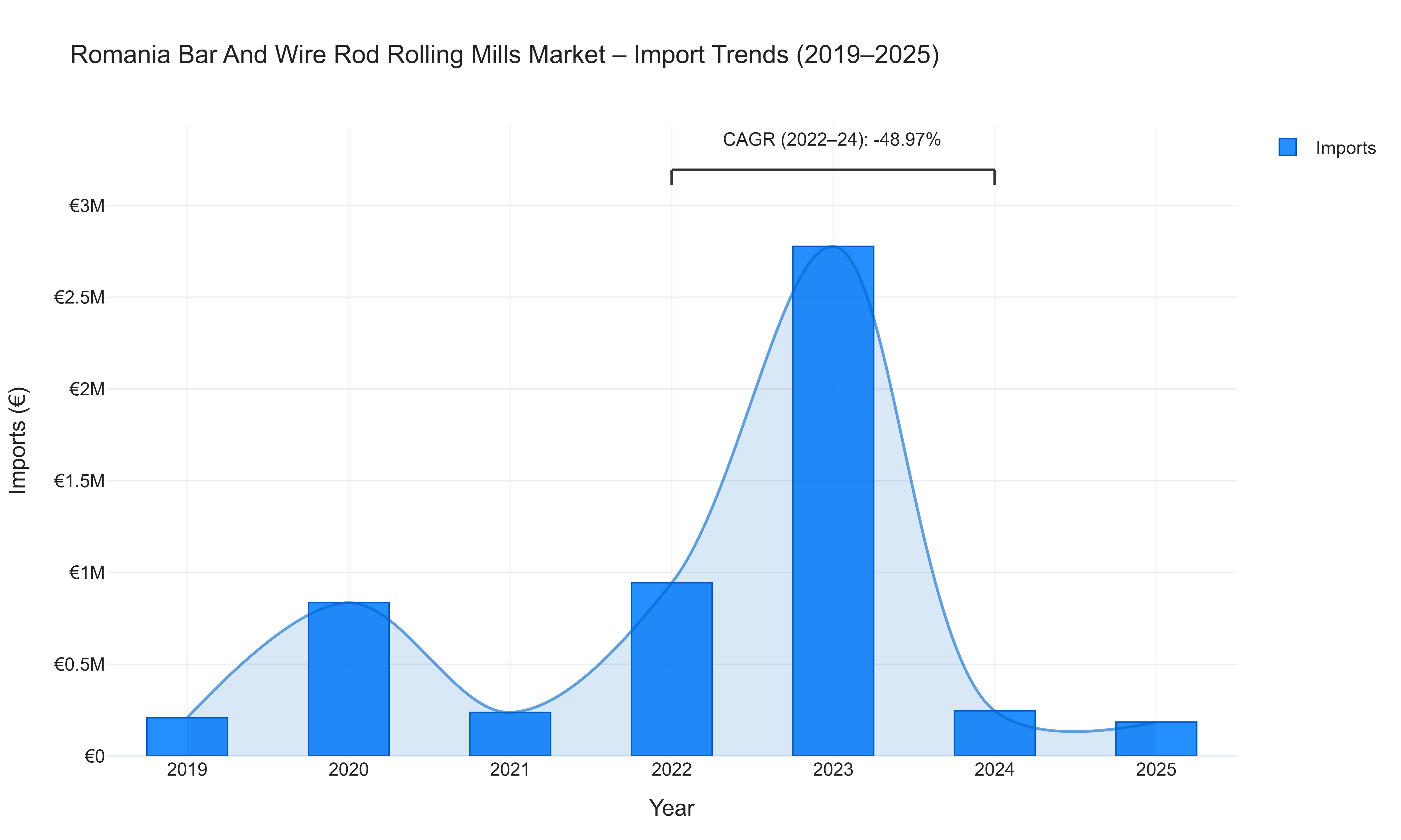 Romania Bar And Wire Rod Rolling Mills Market - Import Trends (2019-2025)