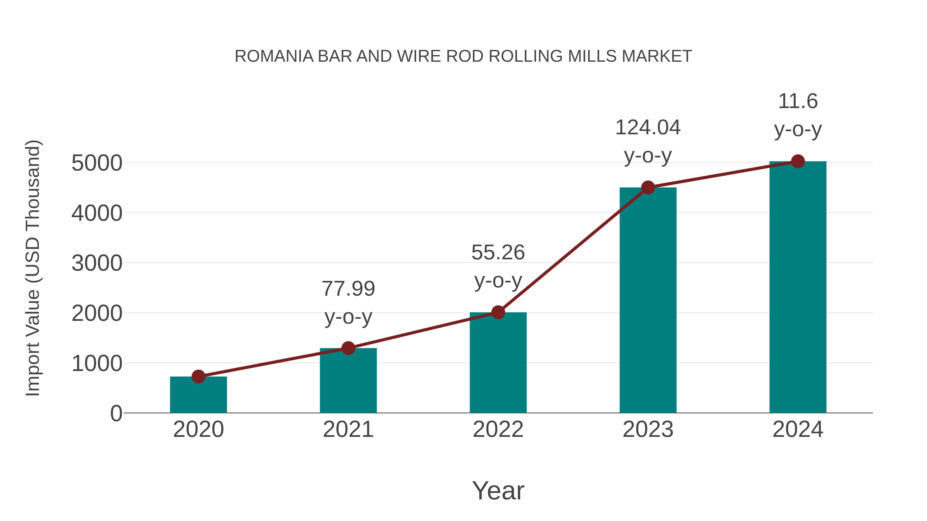  Romania Bar and Wire Rod Rolling Mills Market: Import Trend Analysis