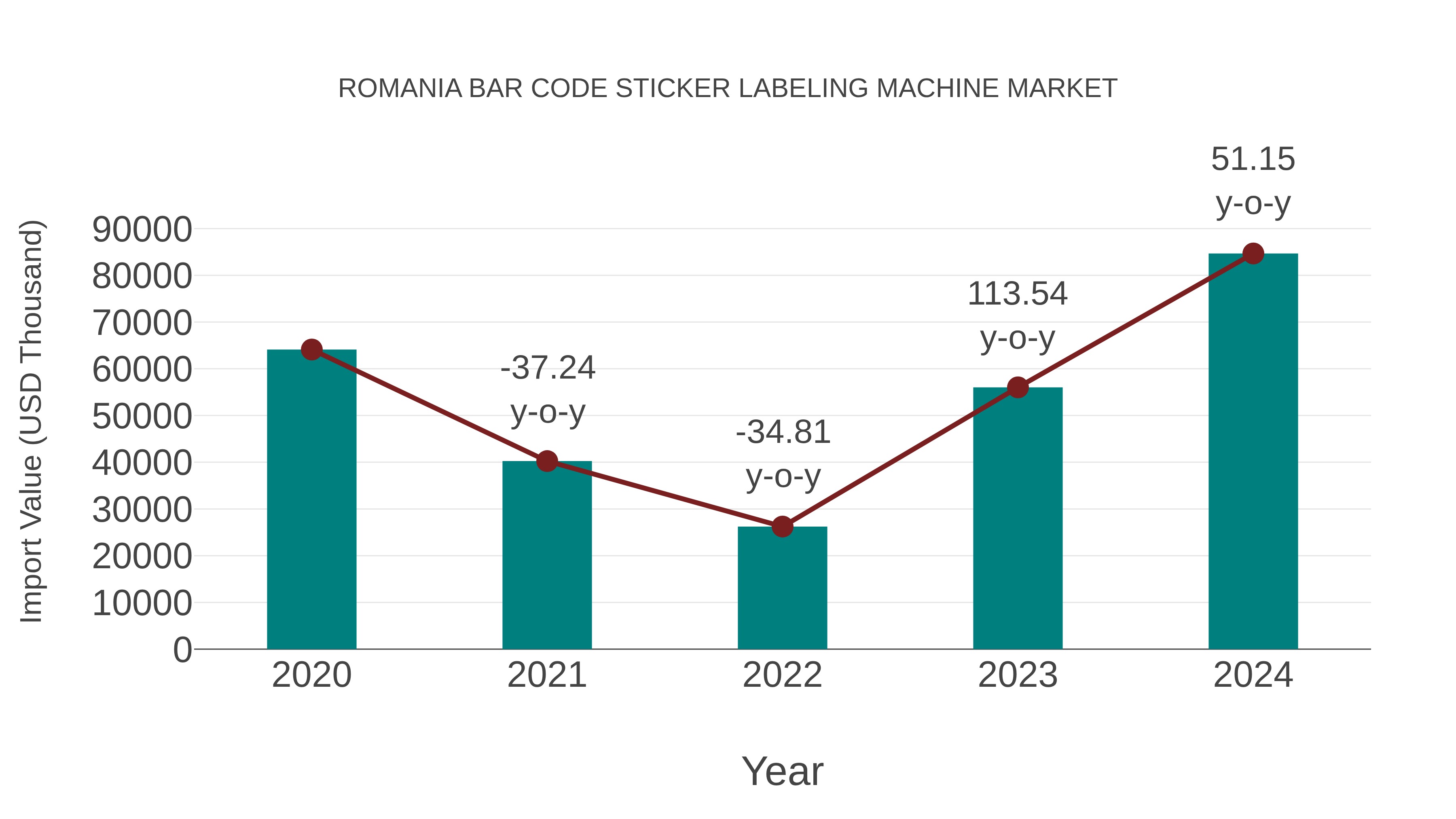  Romania Bar Code Sticker Labeling Machine Market: Import Trend Analysis