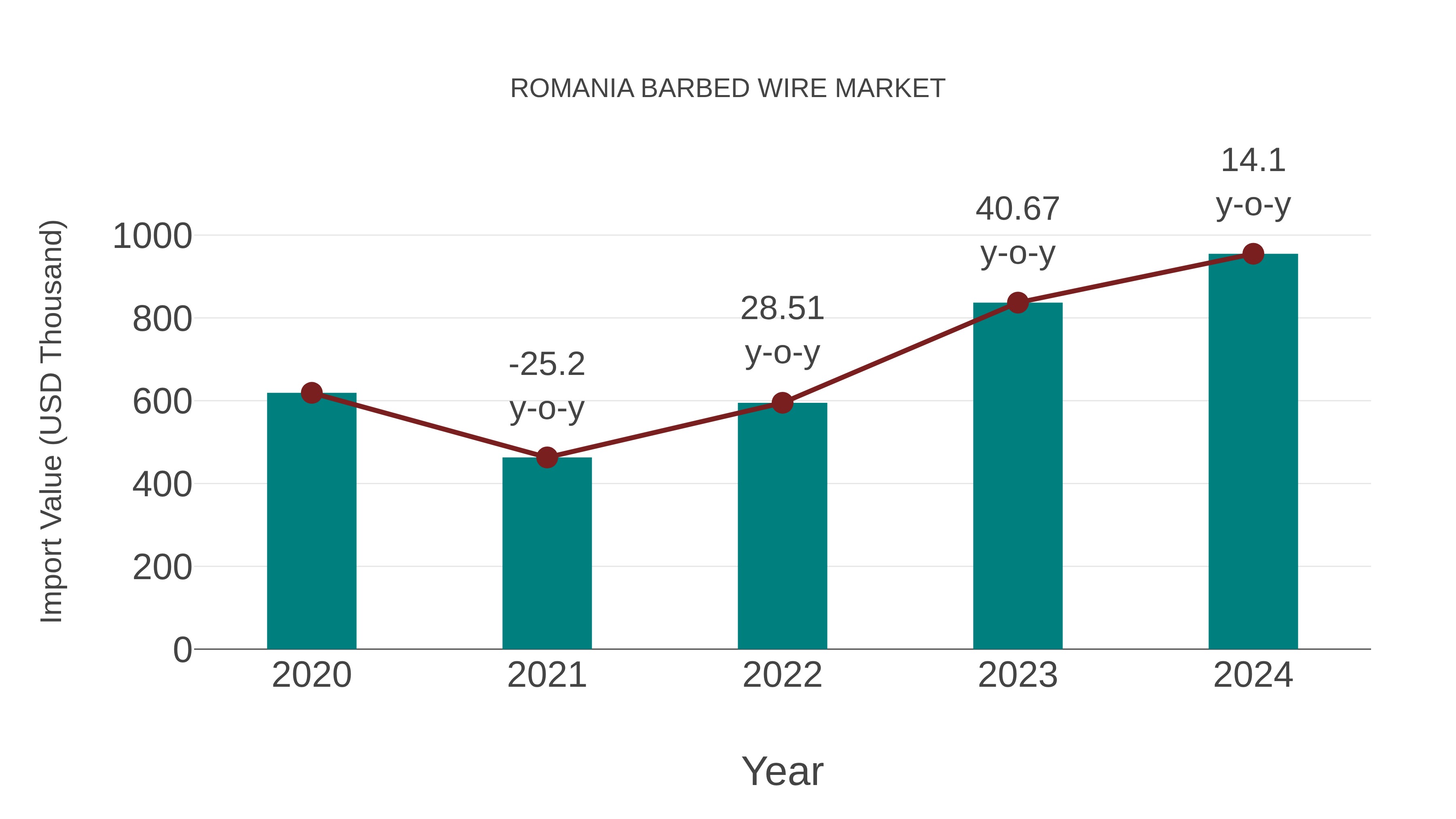 Romania Barbed Wire Market: Import Trend Analysis