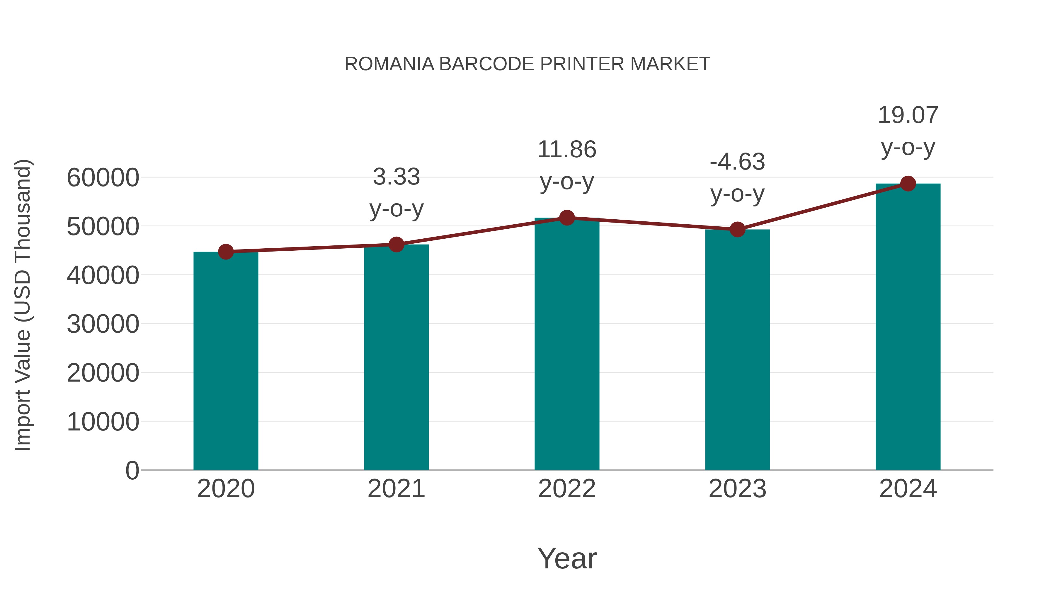  Romania Barcode Printer Market: Import Trend Analysis