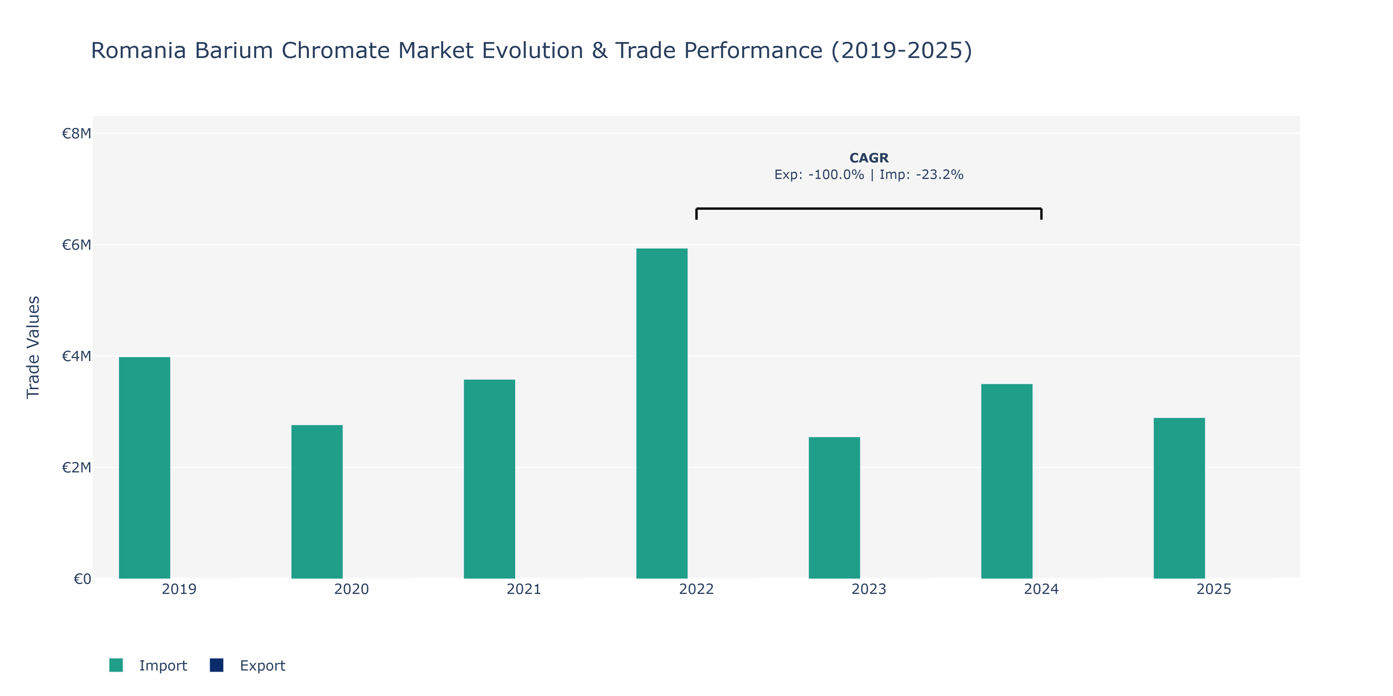 Romania Barium Chromate Market: Production & Trade Performance (2019-2025) Size