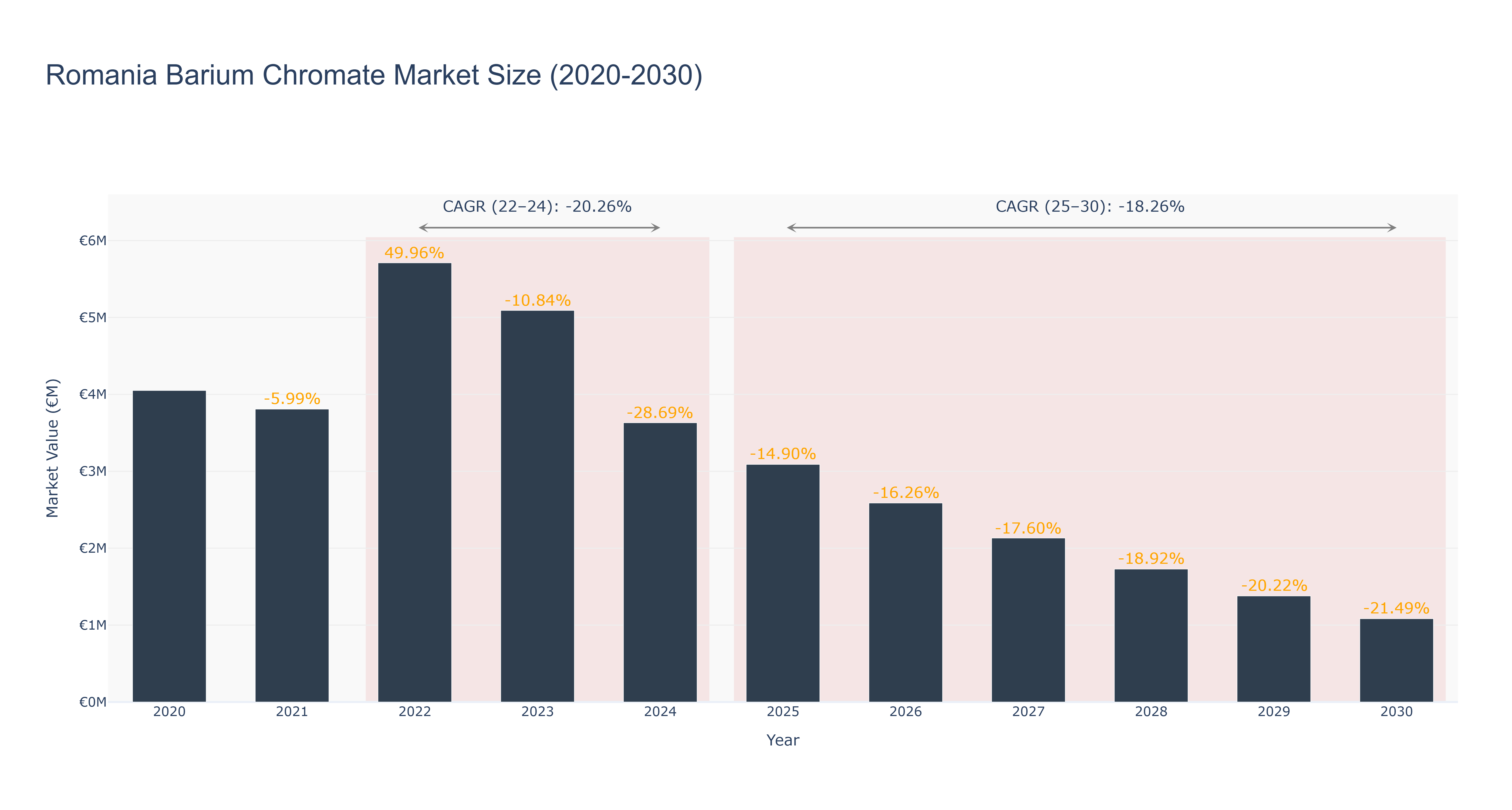 Romania Barium Chromate Market Size (2020-2030) Size
