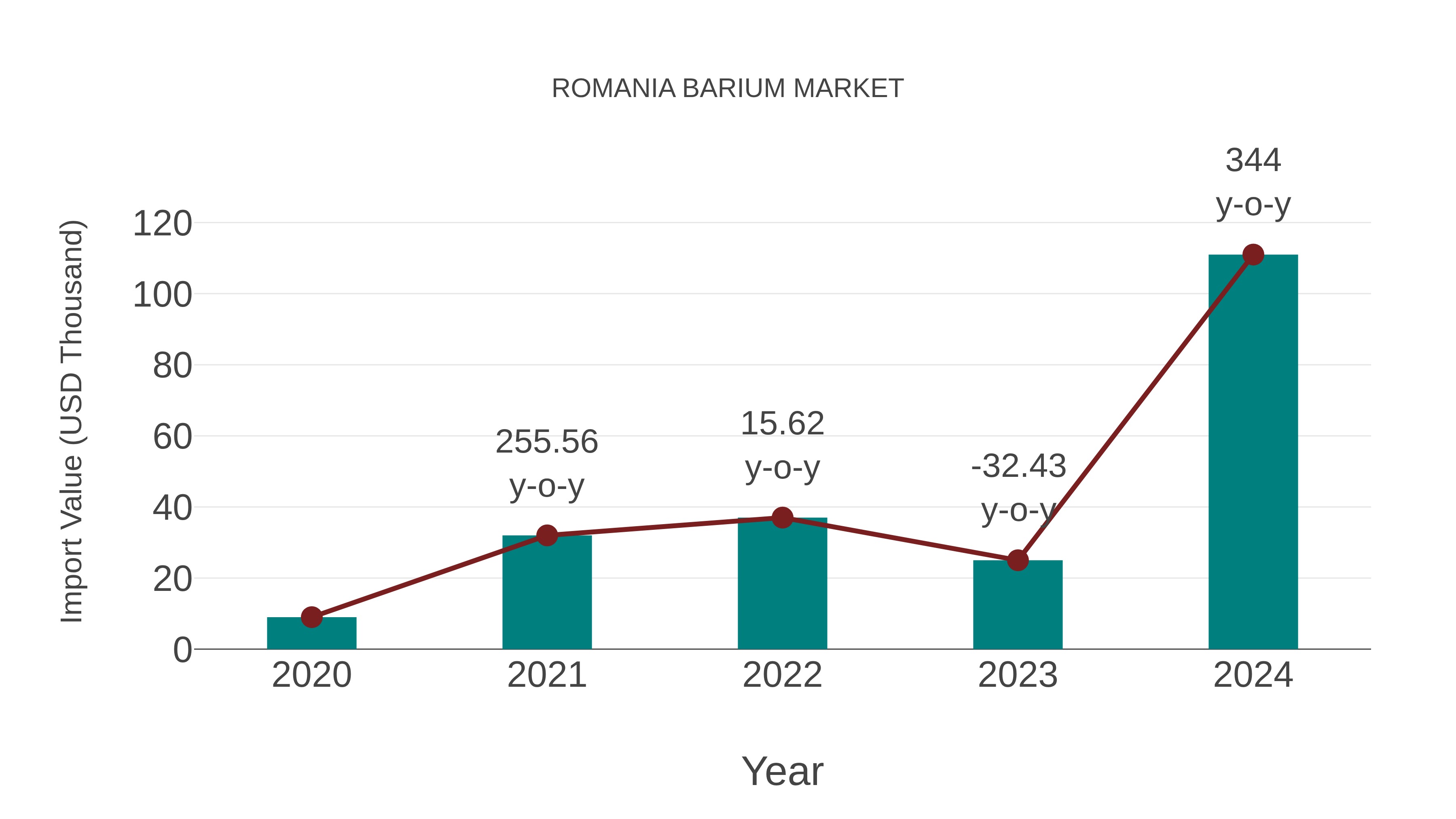 Romania Barium Market: Import Trend Analysis