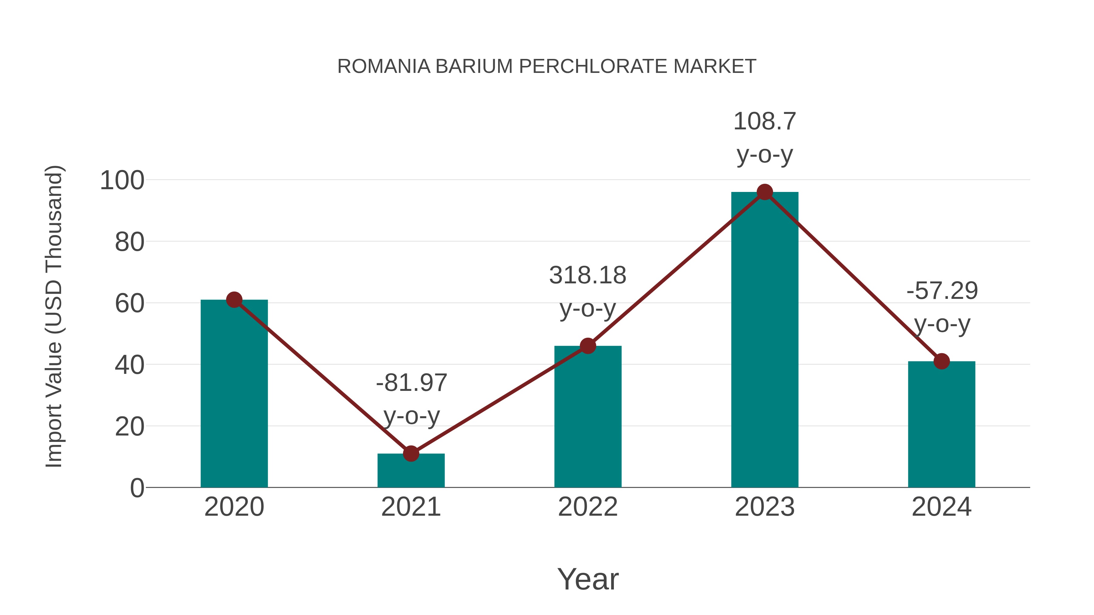  Romania Barium Perchlorate Market: Import Trend Analysis