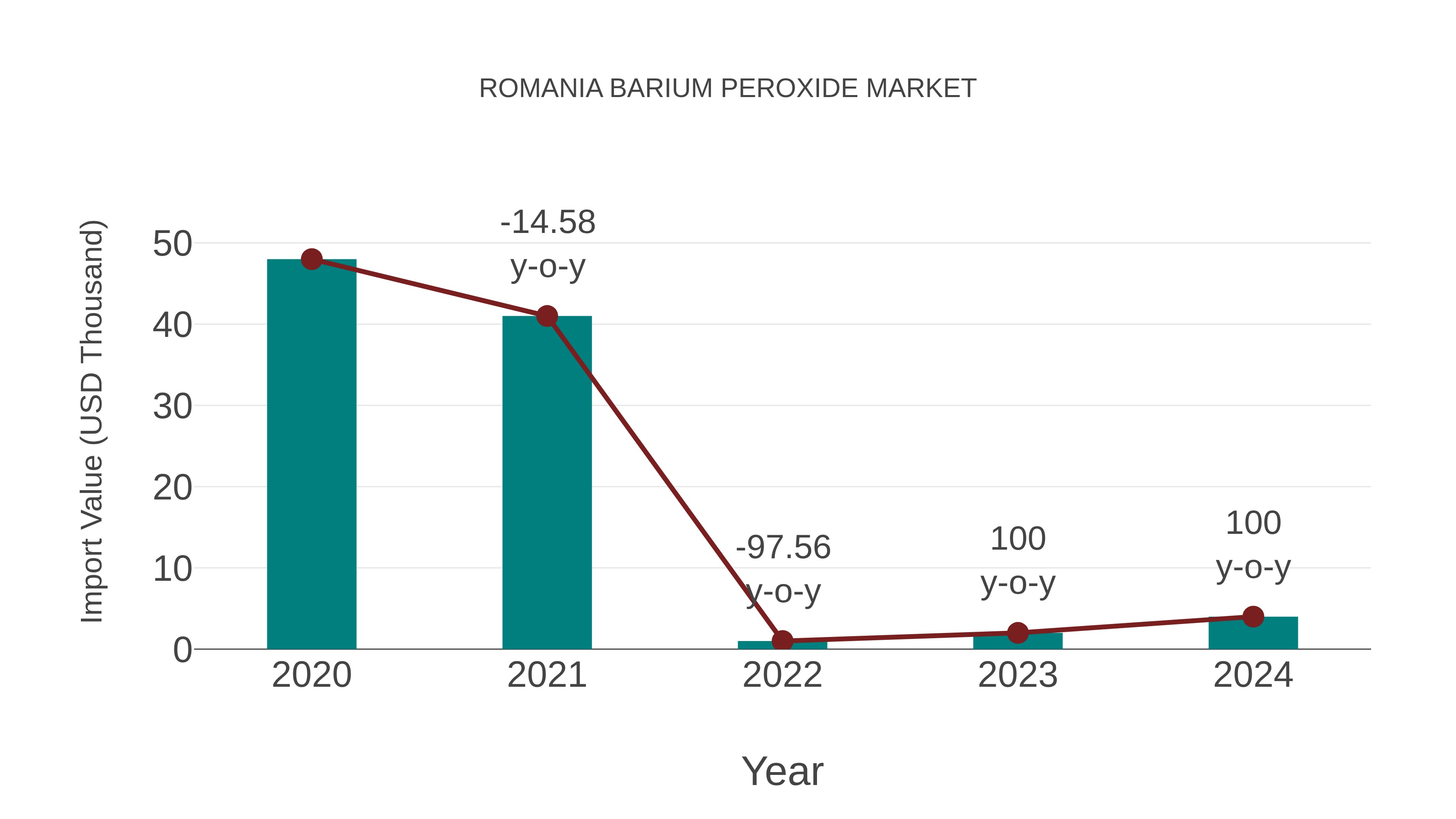  Romania Barium Peroxide Market: Import Trend Analysis