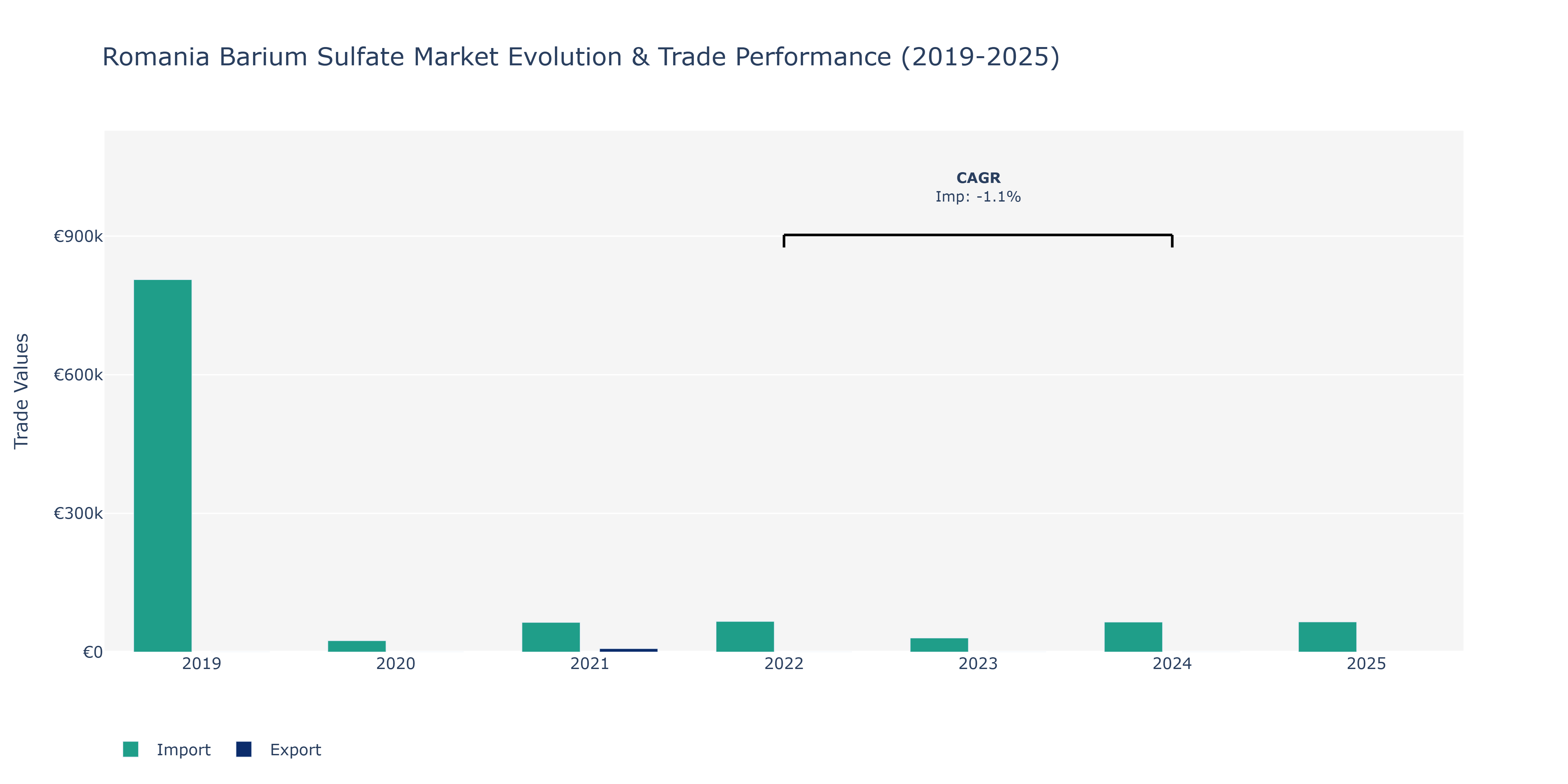 Romania Barium Sulfate Market: Production & Trade Performance (2019-2025)