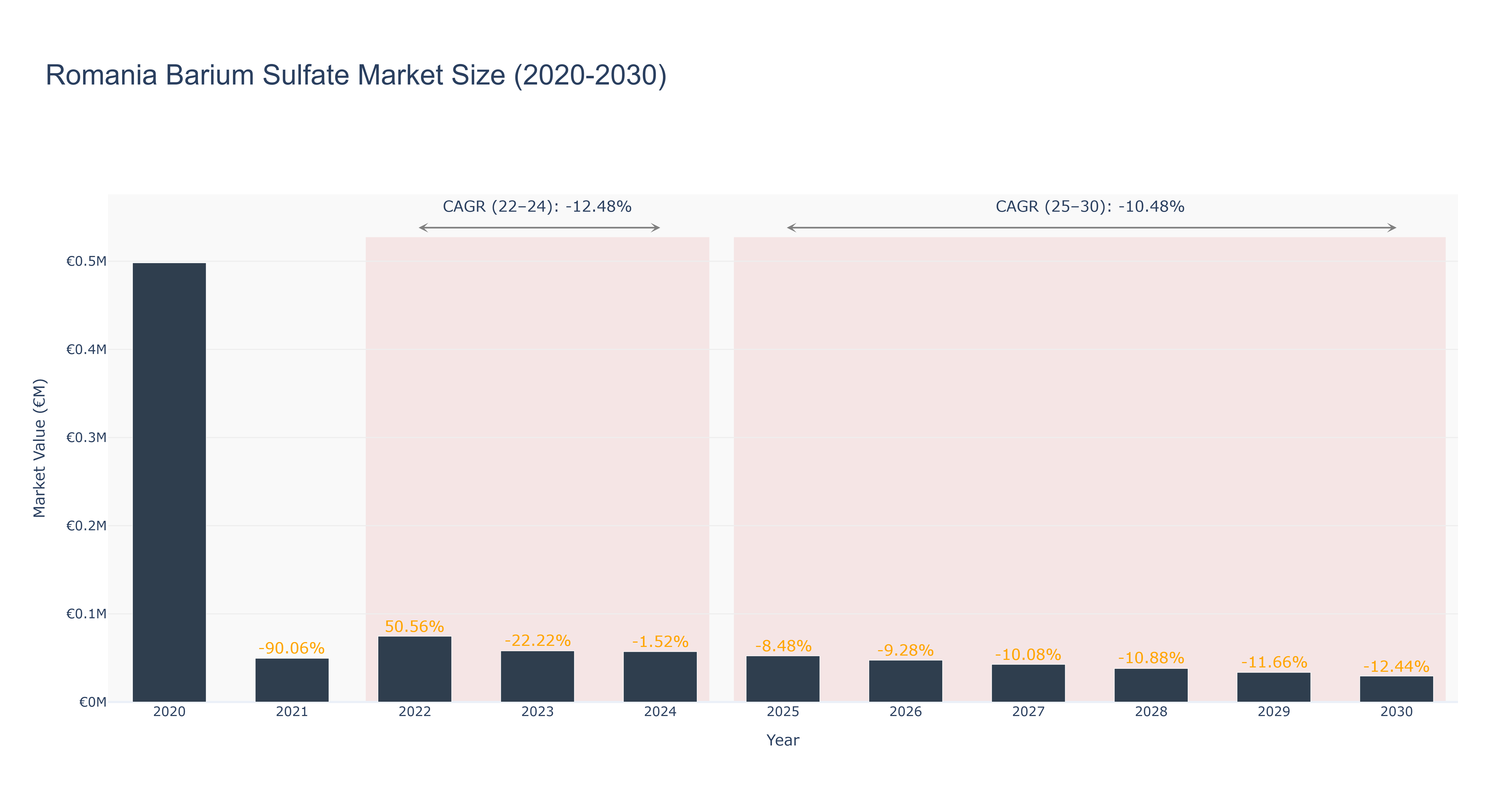 Romania Barium Sulfate Market Size (2020-2030)