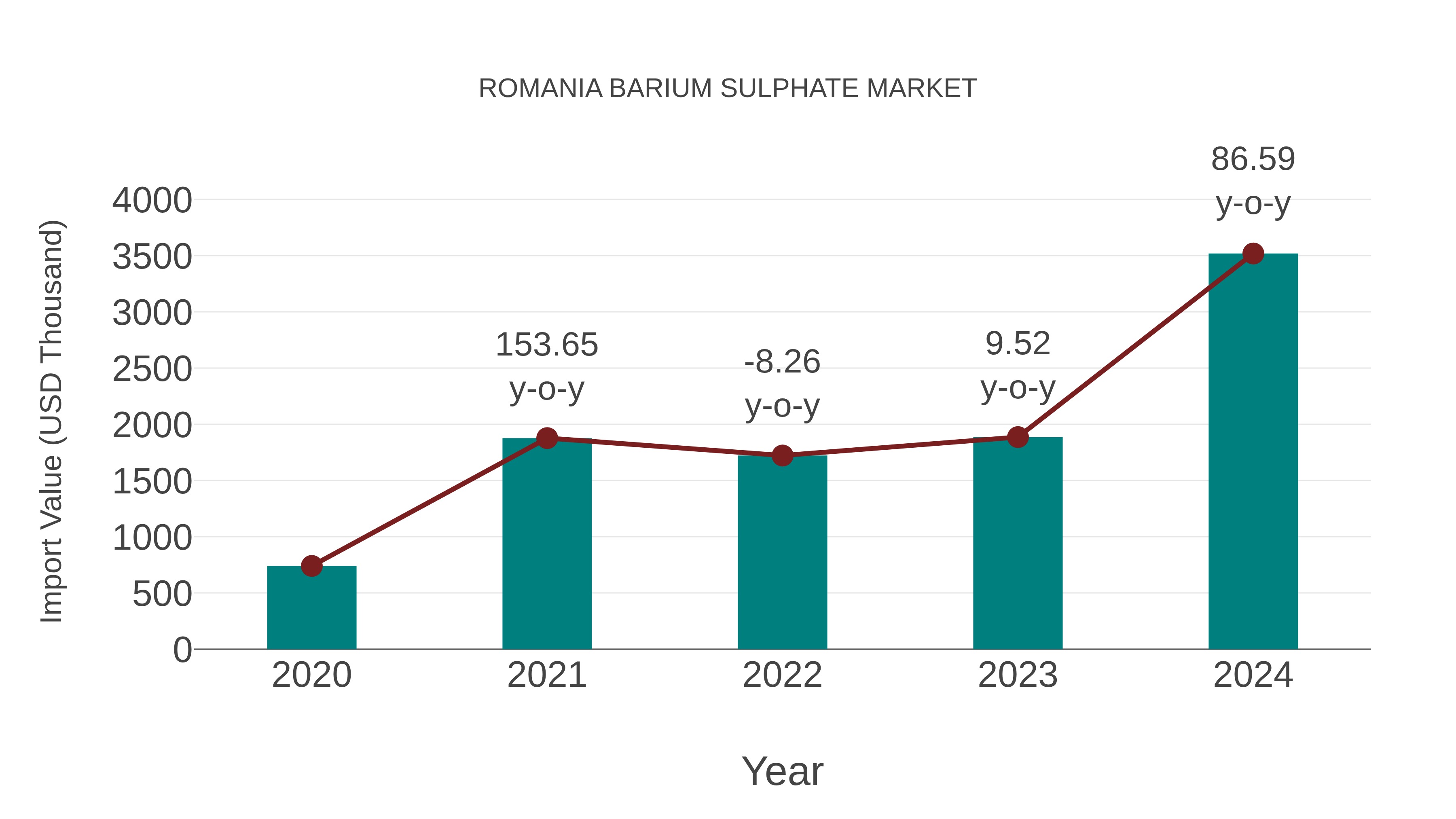  Romania Barium Sulphate Market: Import Trend Analysis