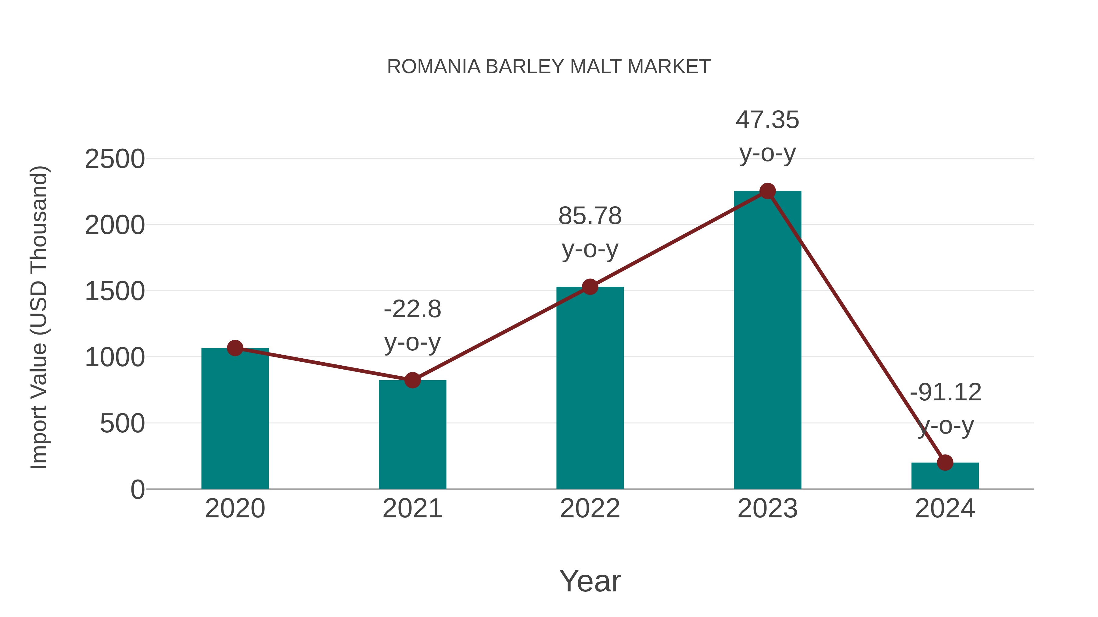  Romania Barley Malt Market: Import Trend Analysis