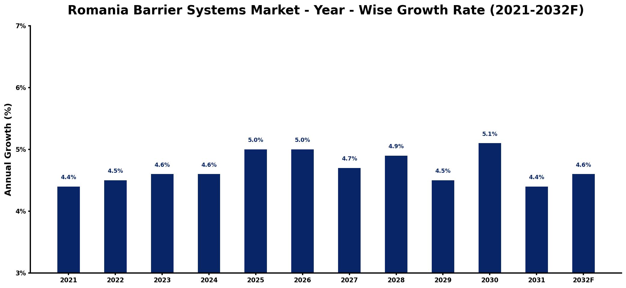 Romania Barrier Systems Market Year-wise Growth Rate and Key Drivers