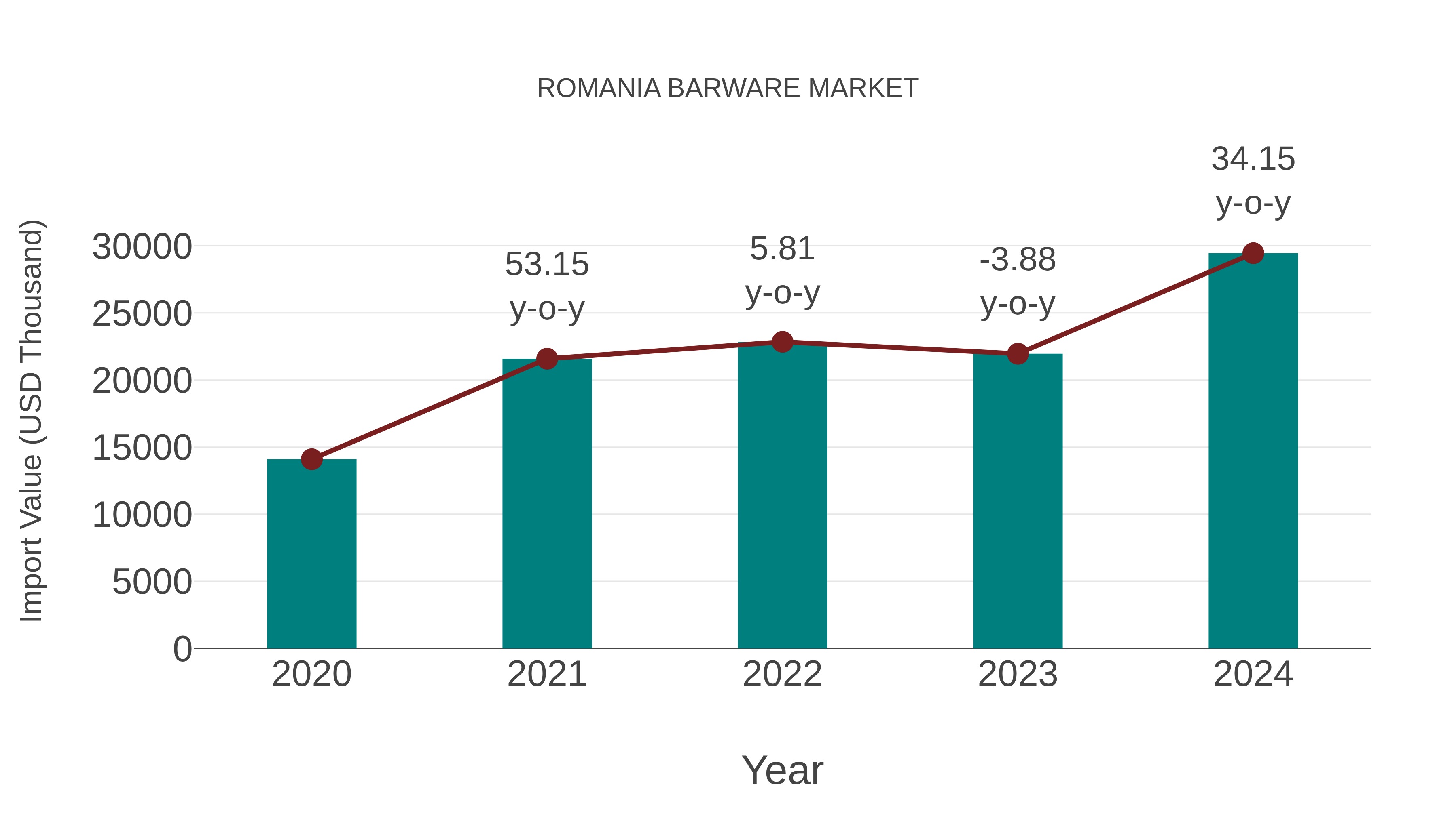  Romania Barware Market: Import Trend Analysis