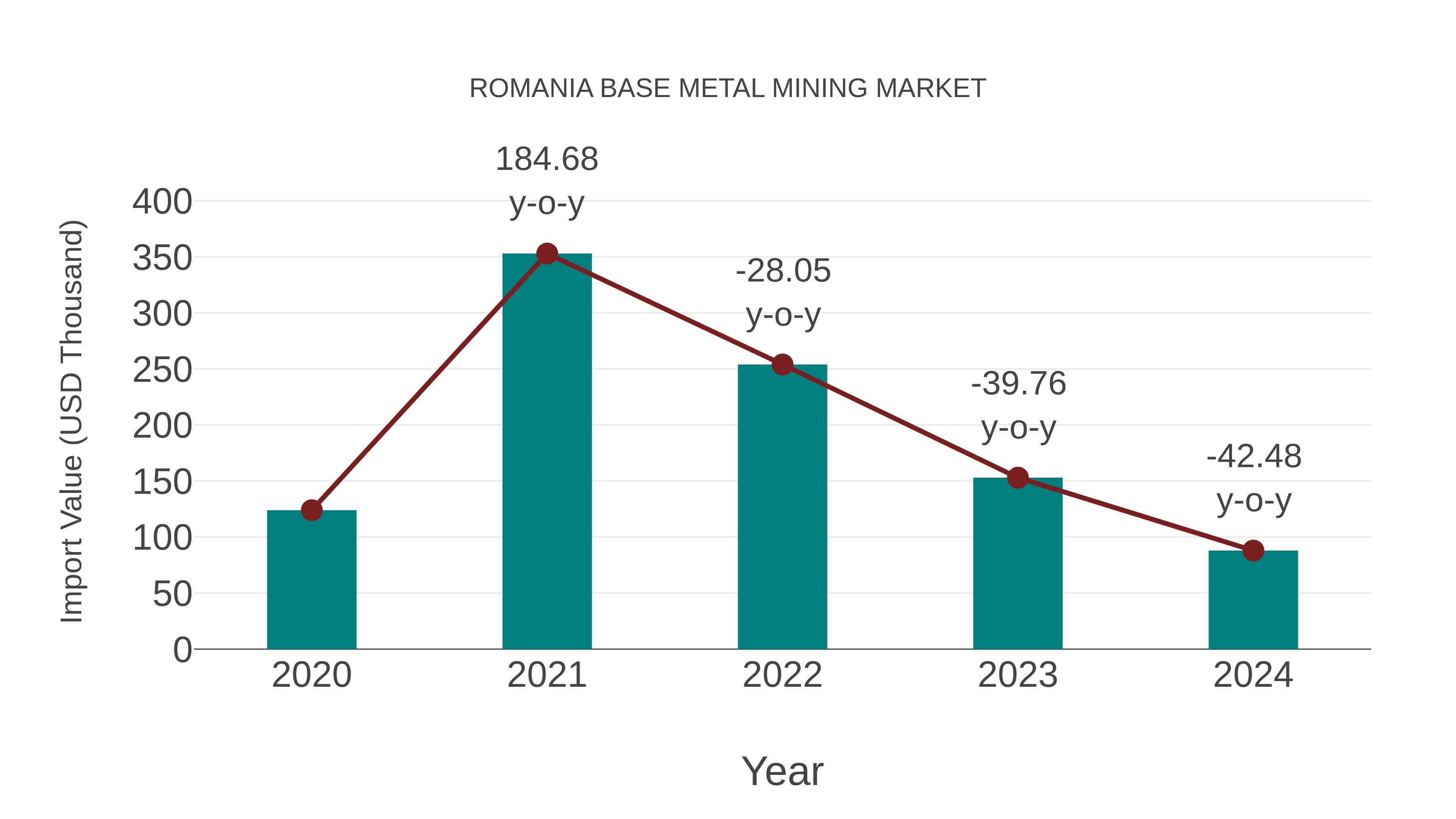  Romania Base Metal Mining Market: Import Trend Analysis