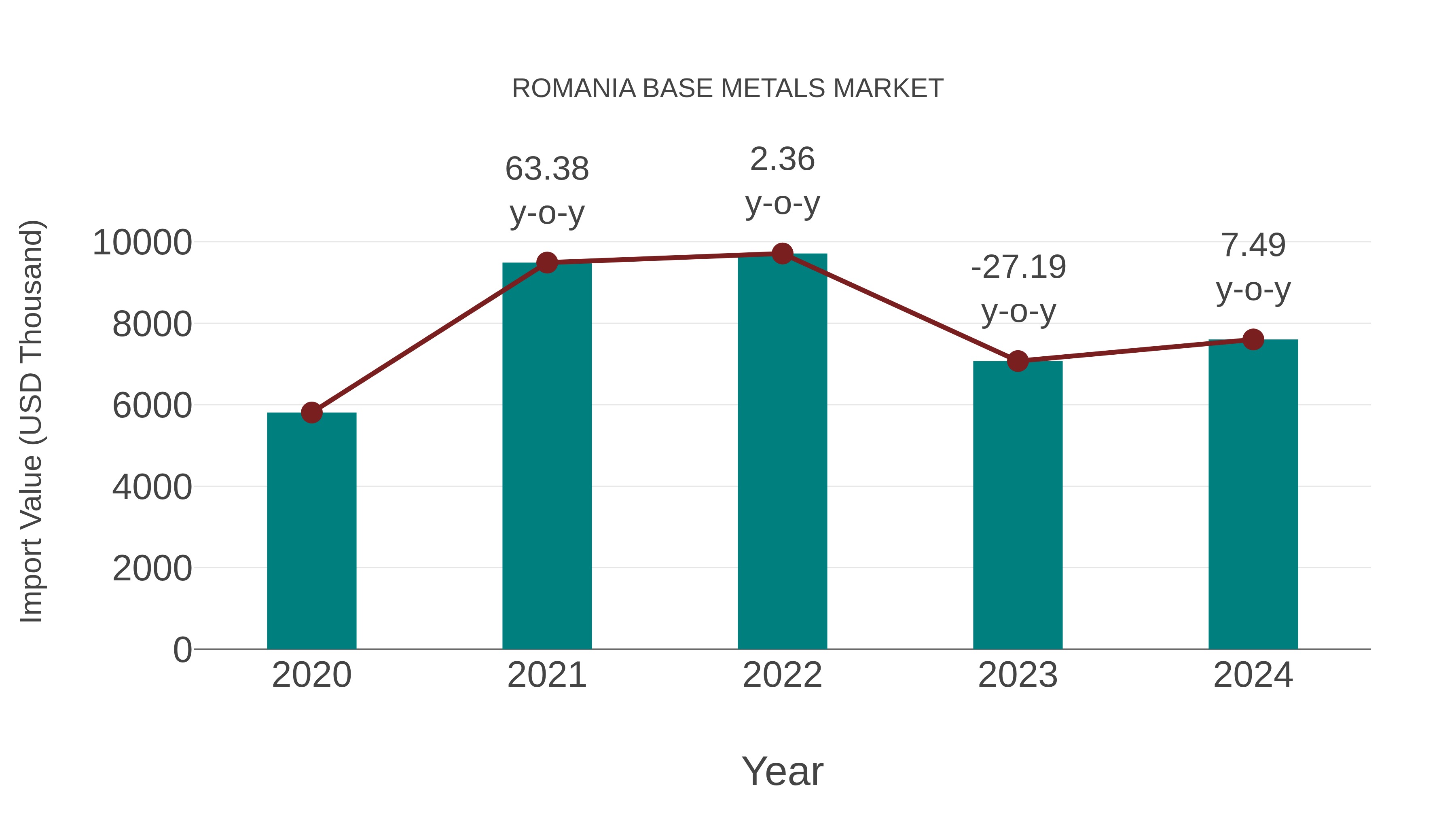 Romania Base Metals Market: Import Trend Analysis