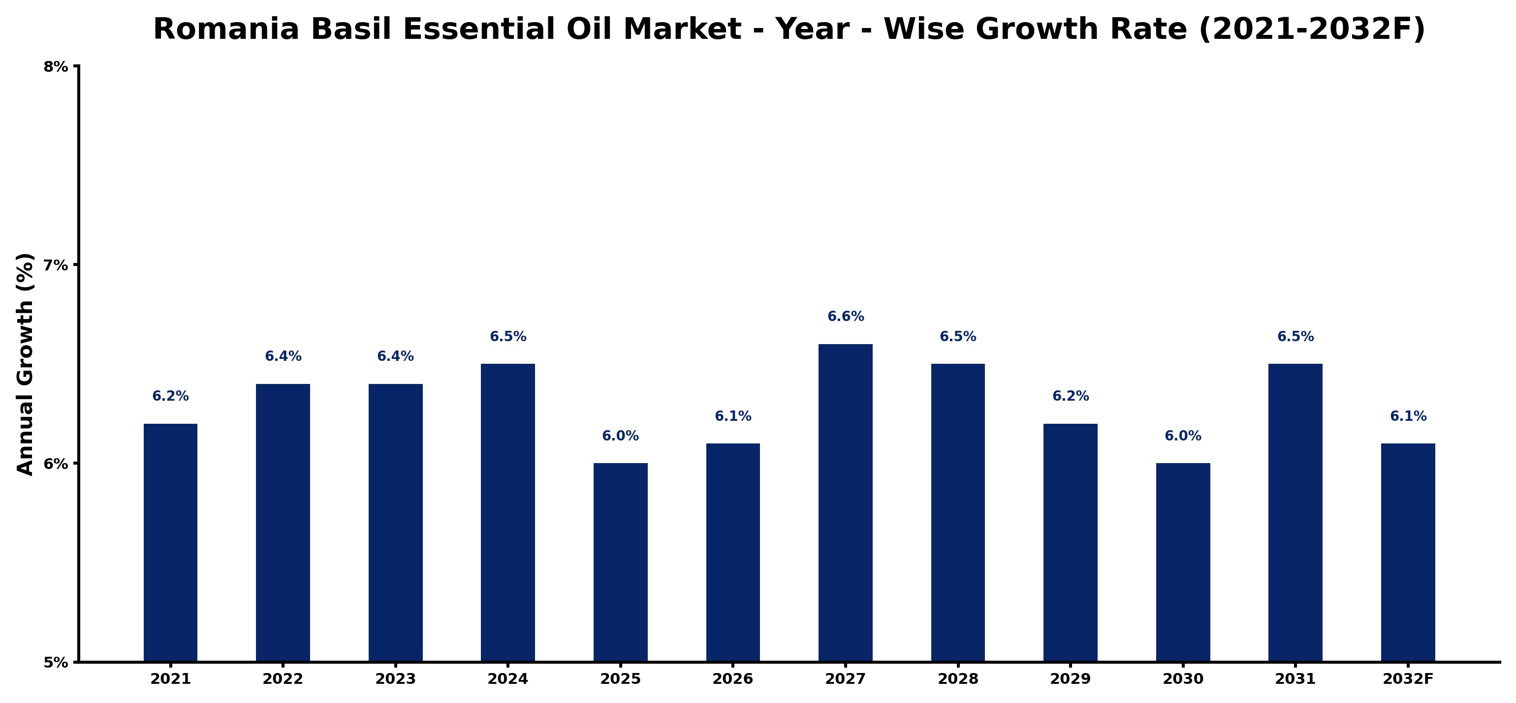 Romania Basil Essential Oil Market Year-wise Growth Rate and Key Drivers