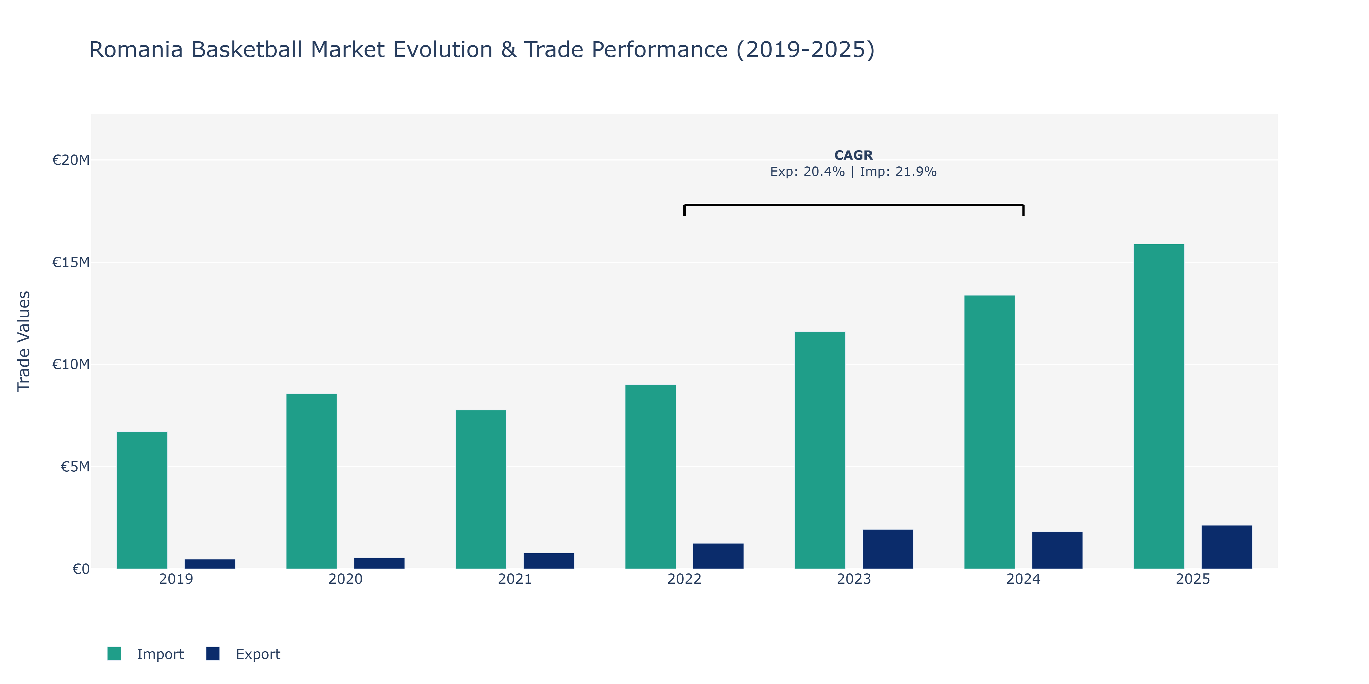 Romania Basketball Market: Production & Trade Performance (2019-2025)