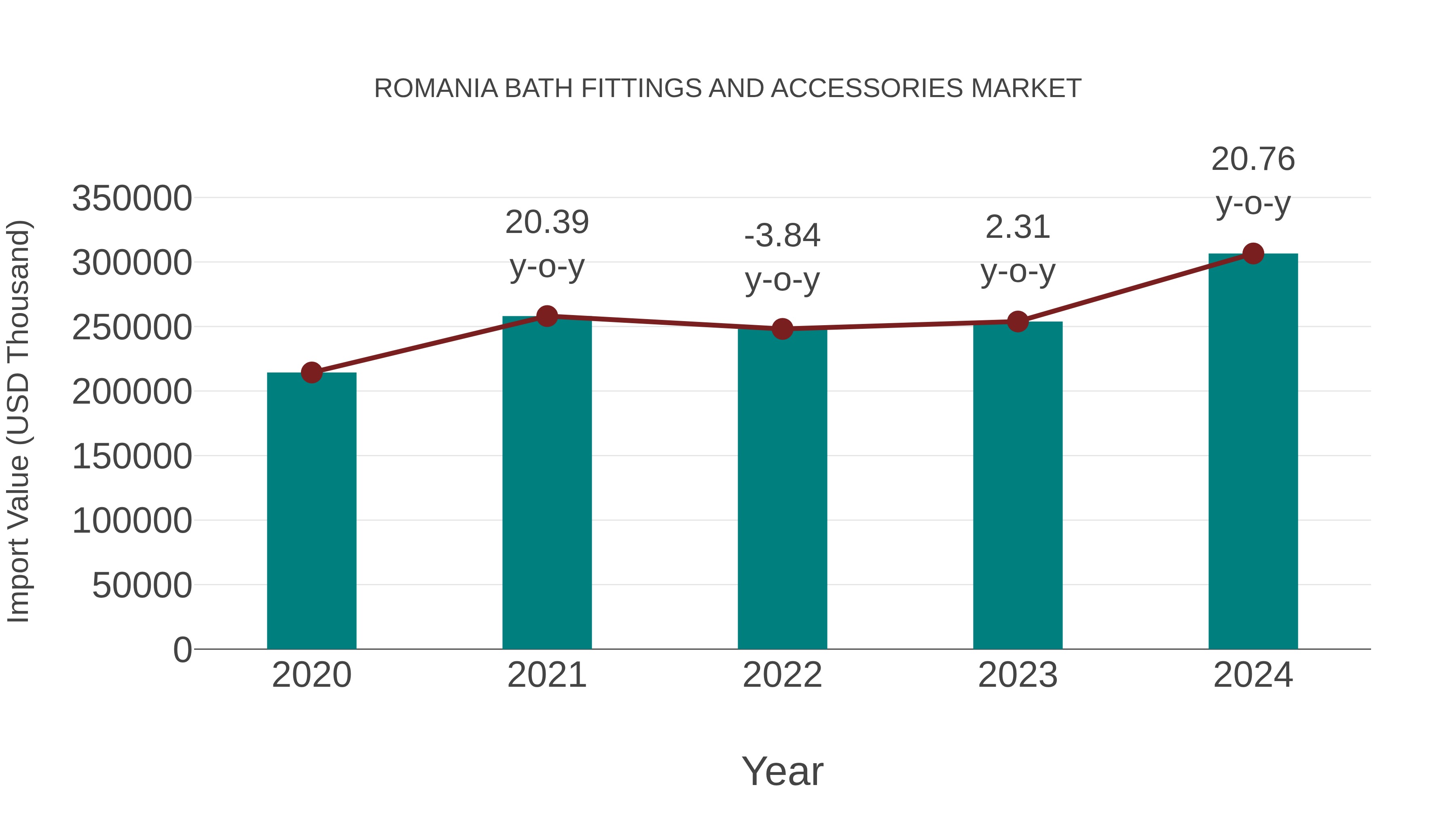 Romania Bath Fittings and Accessories Market: Import Trend Analysis