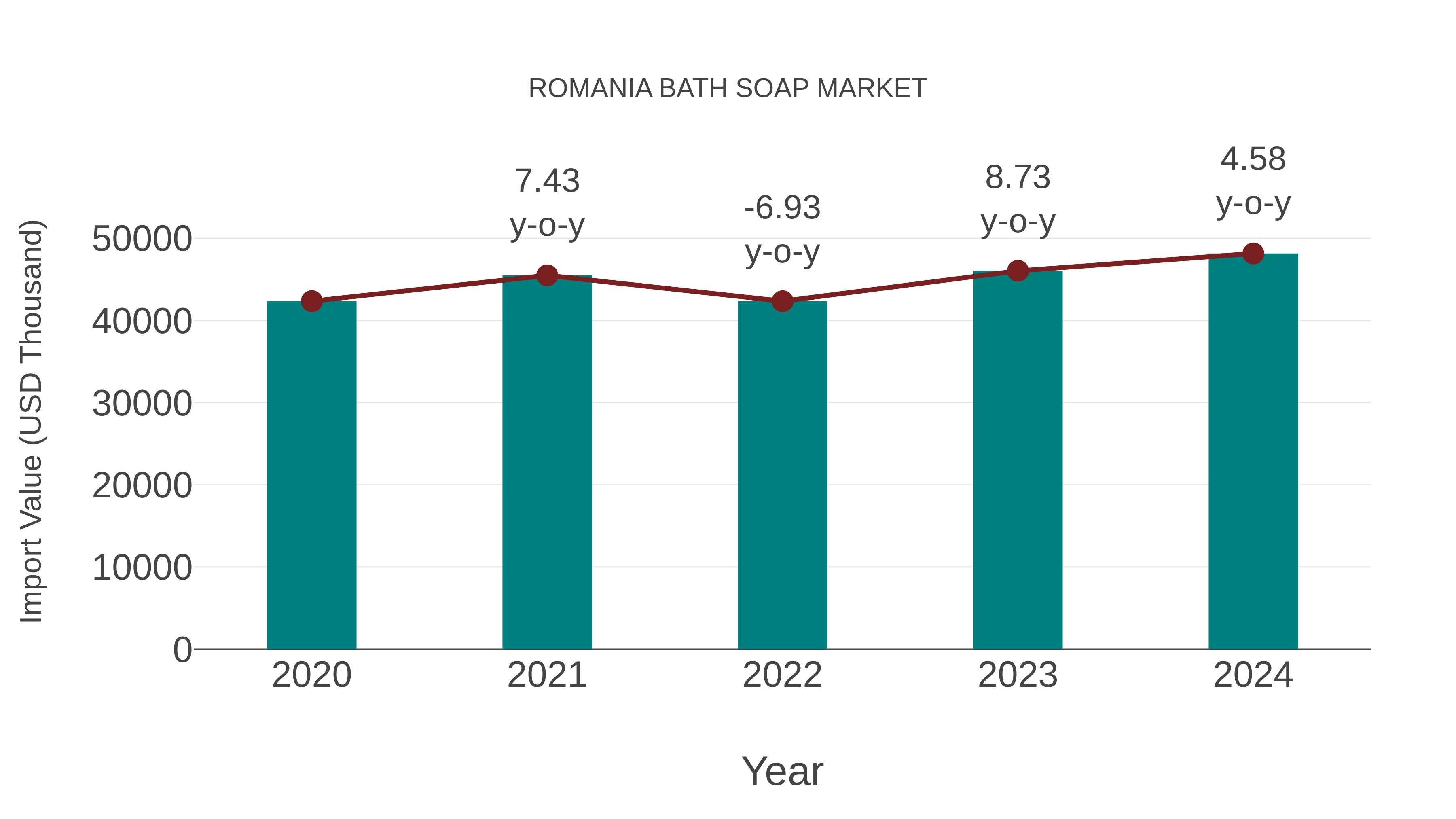  Romania Bath Soap Market: Import Trend Analysis