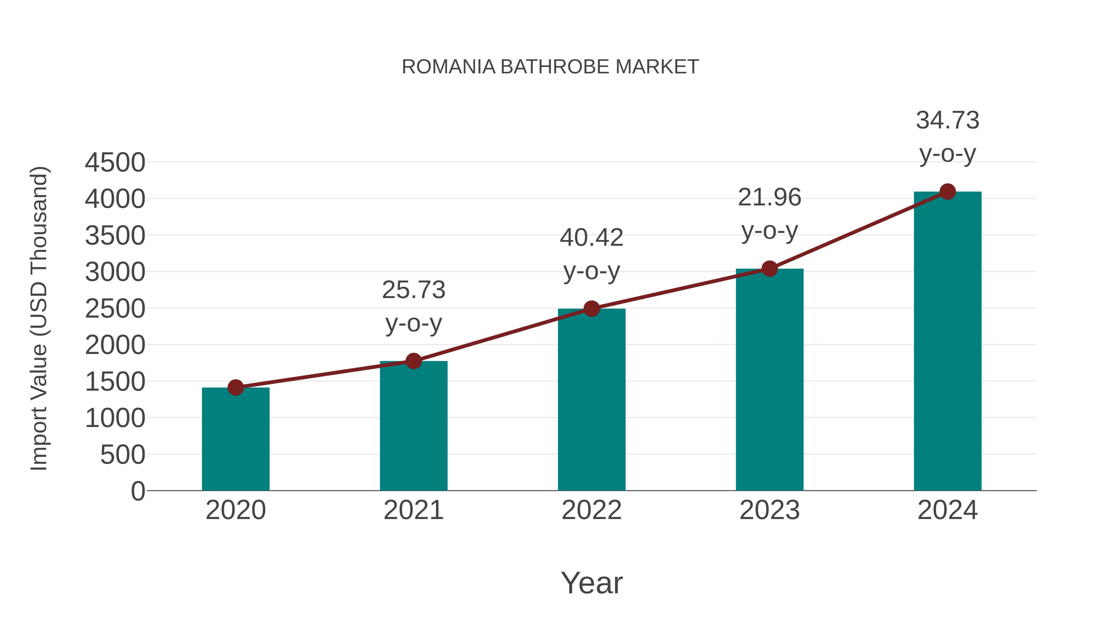  Romania Bathrobe Market: Import Trend Analysis