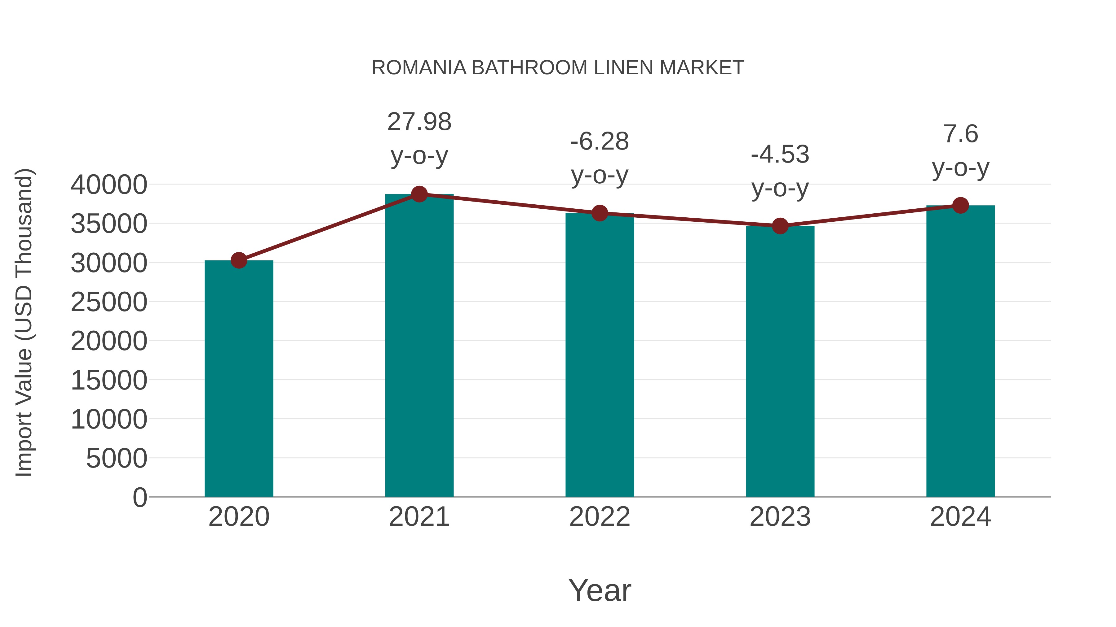  Romania Bathroom Linen Market: Import Trend Analysis