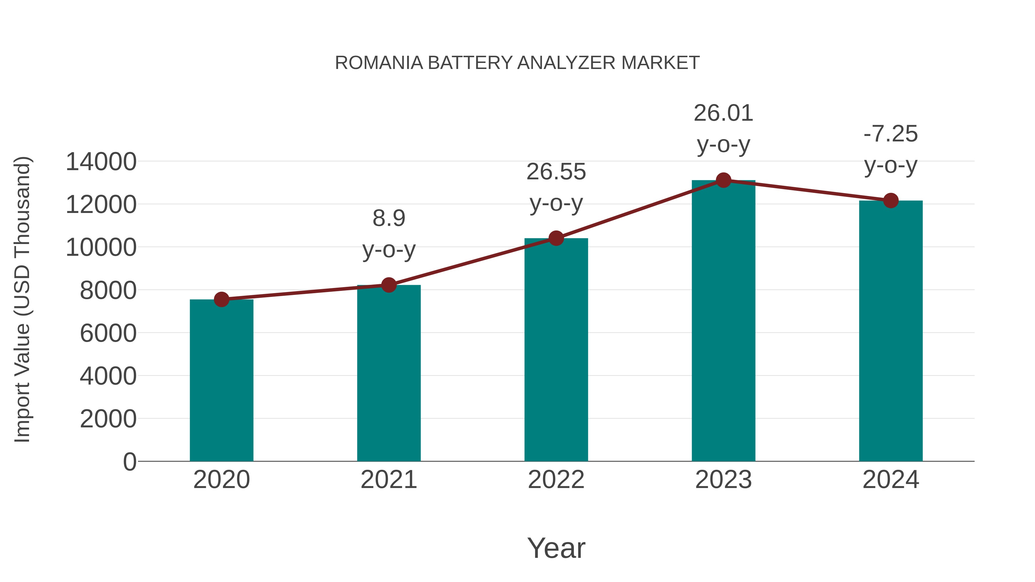  Romania Battery Analyzer Market: Import Trend Analysis