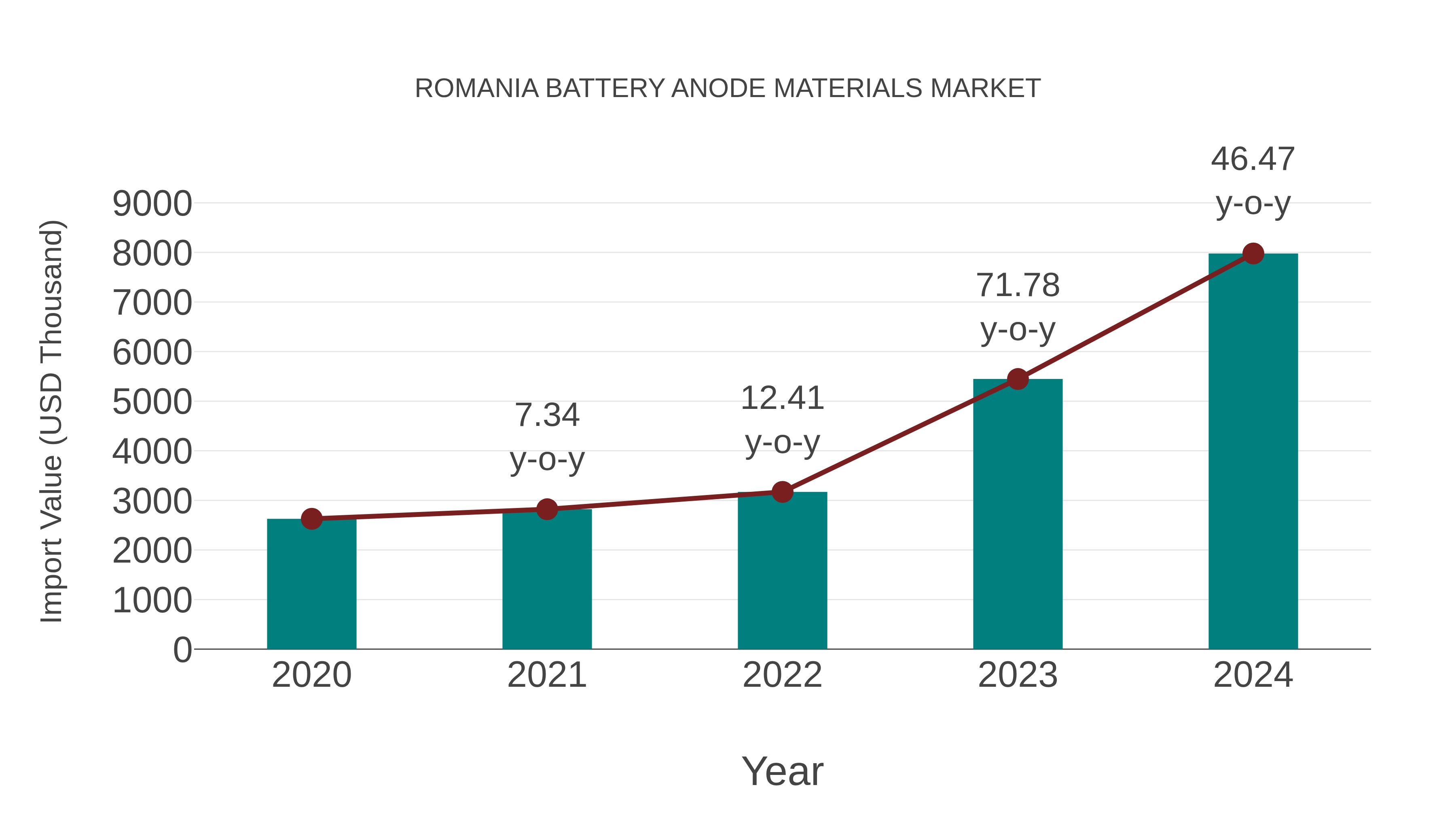  Romania Battery Anode Materials Market: Import Trend Analysis