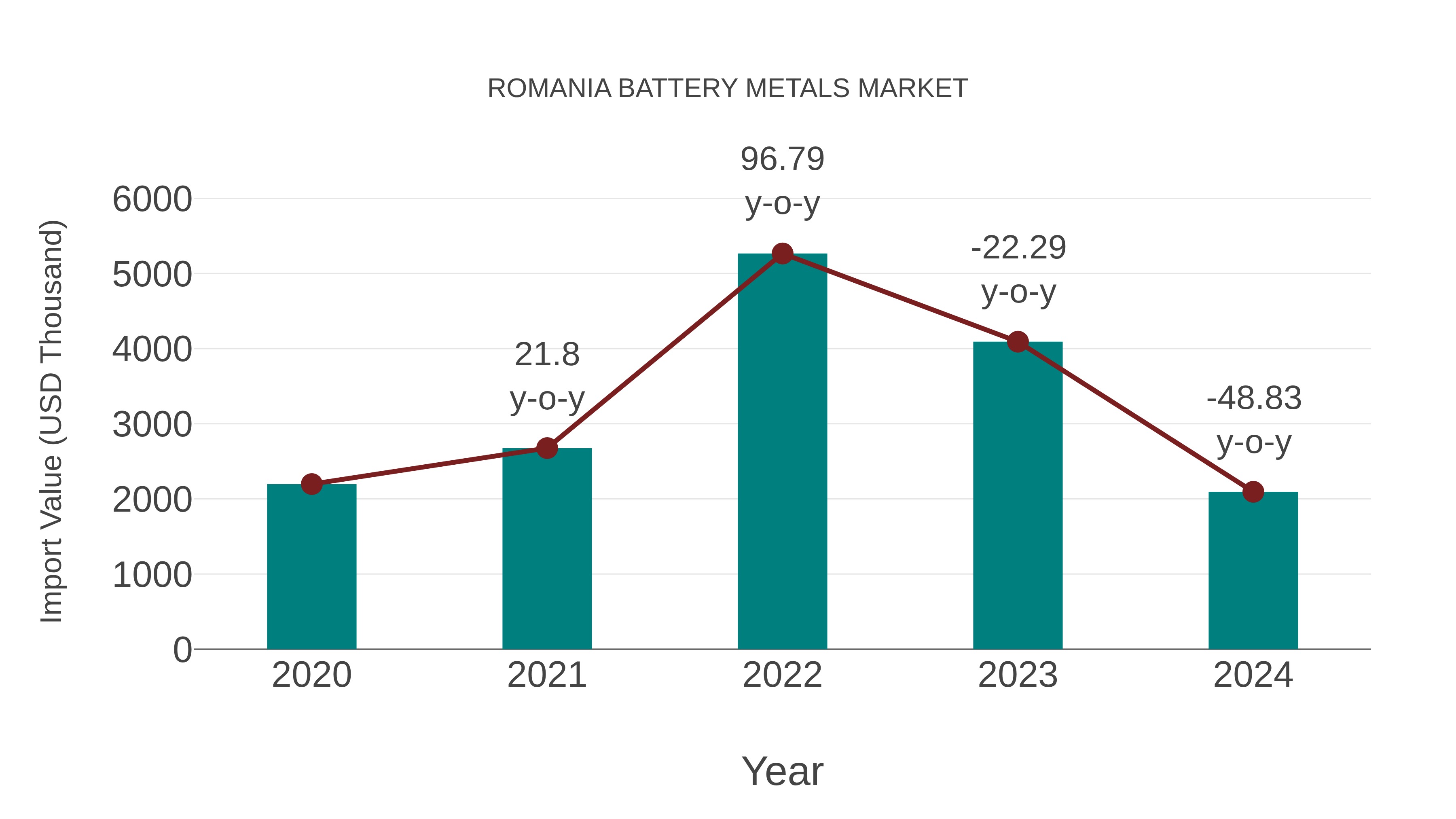 Romania Battery Metals Market: Import Trend Analysis