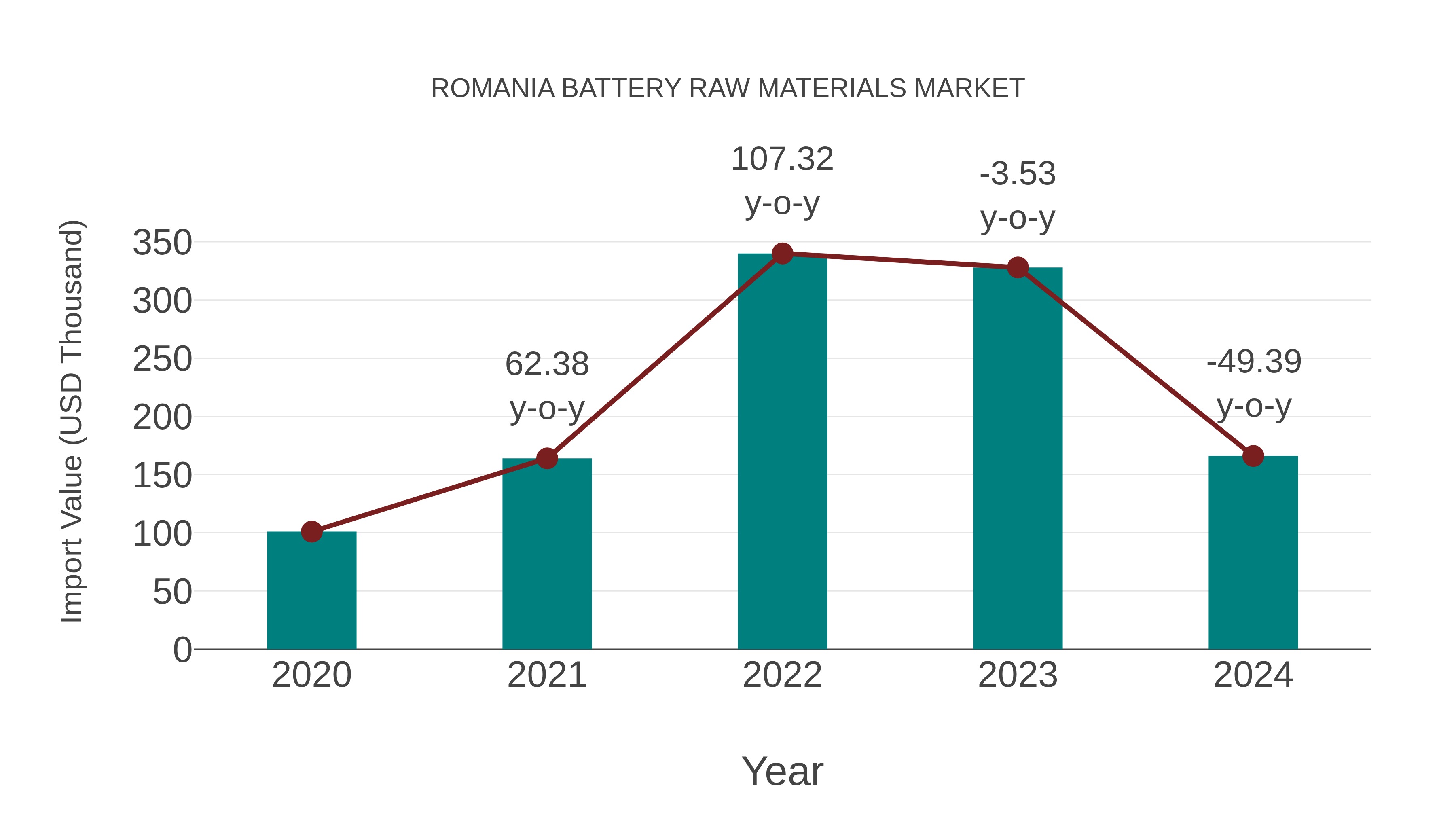  Romania Battery Raw Materials Market: Import Trend Analysis