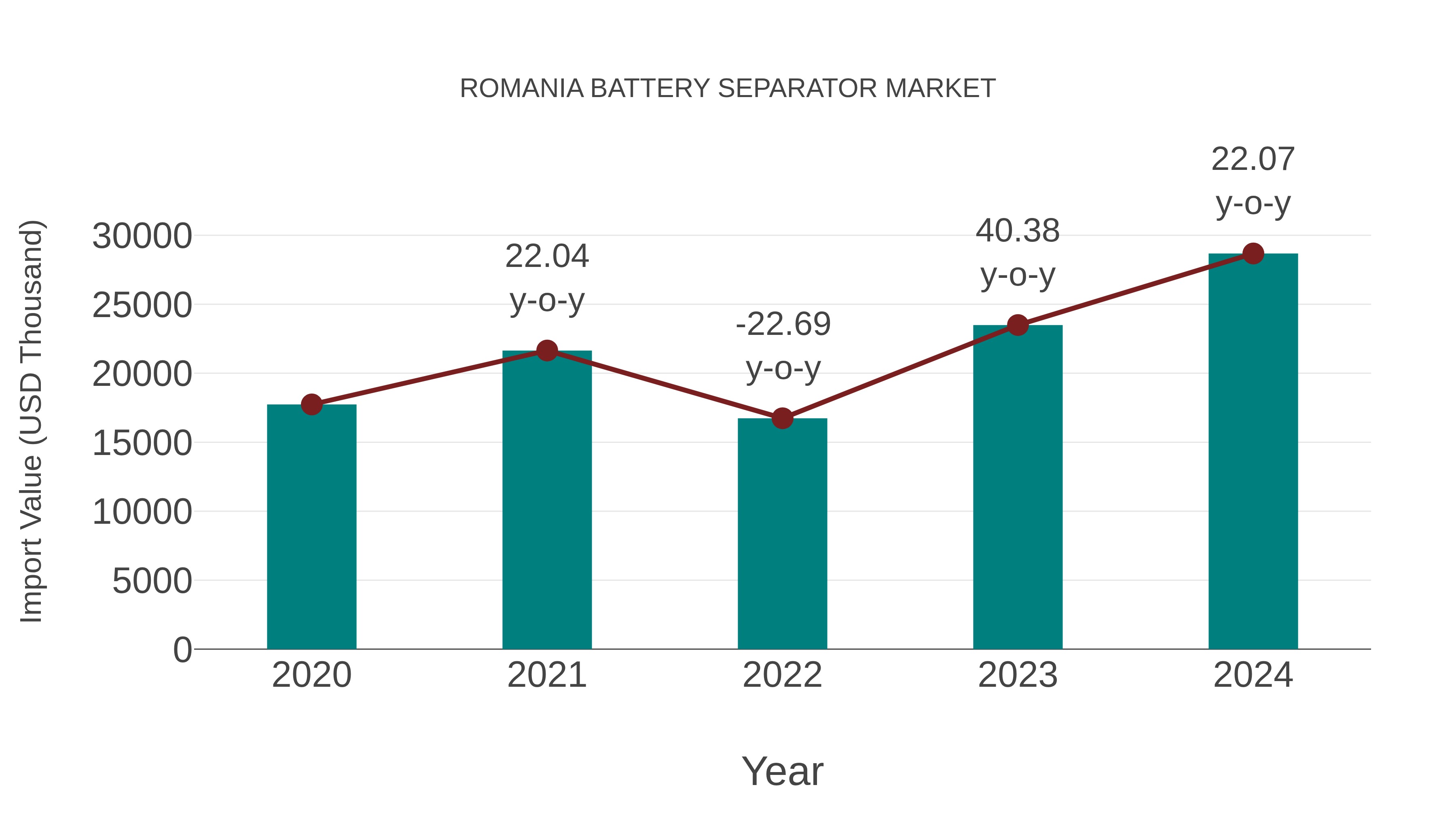  Romania Battery Separator Market: Import Trend Analysis