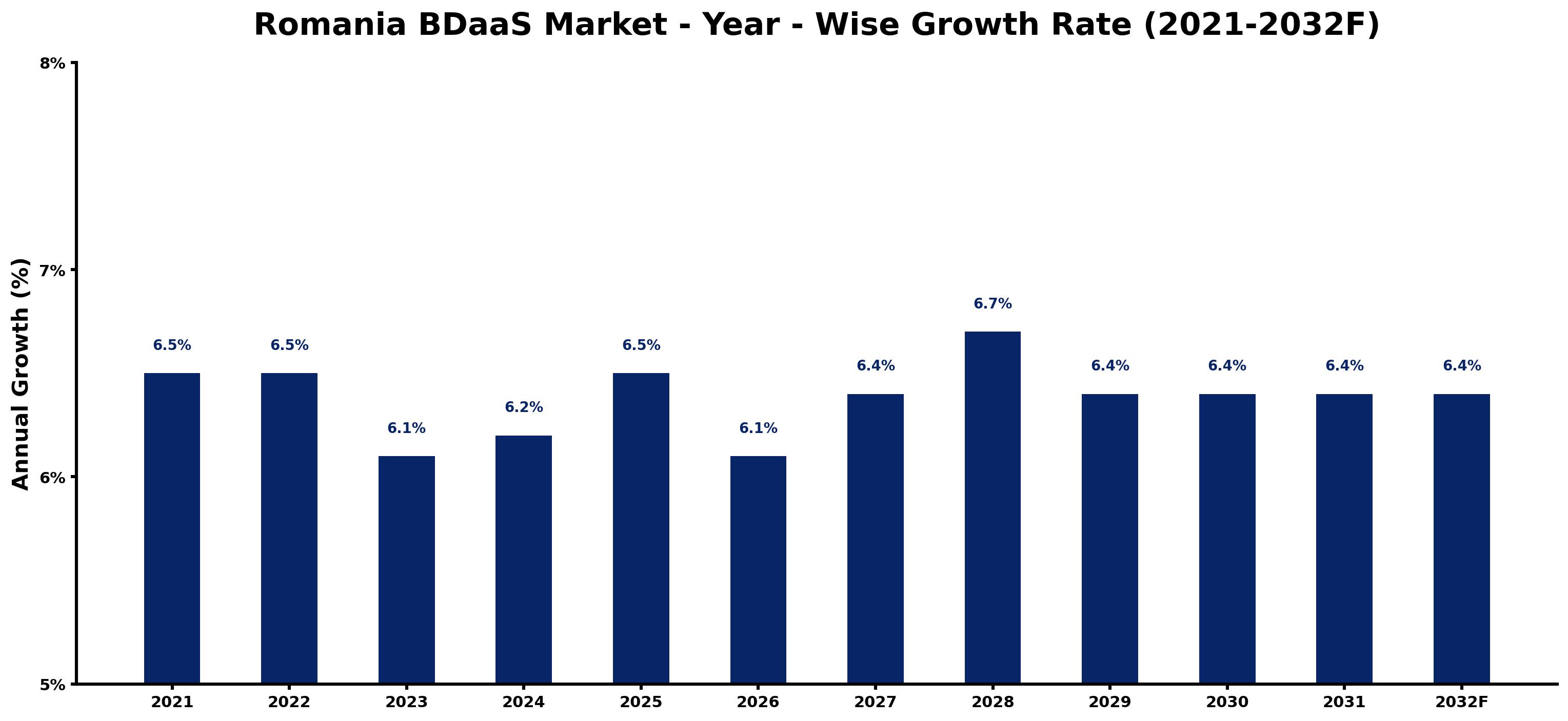 Romania BDaaS Market Year-wise Growth Rate and Key Drivers