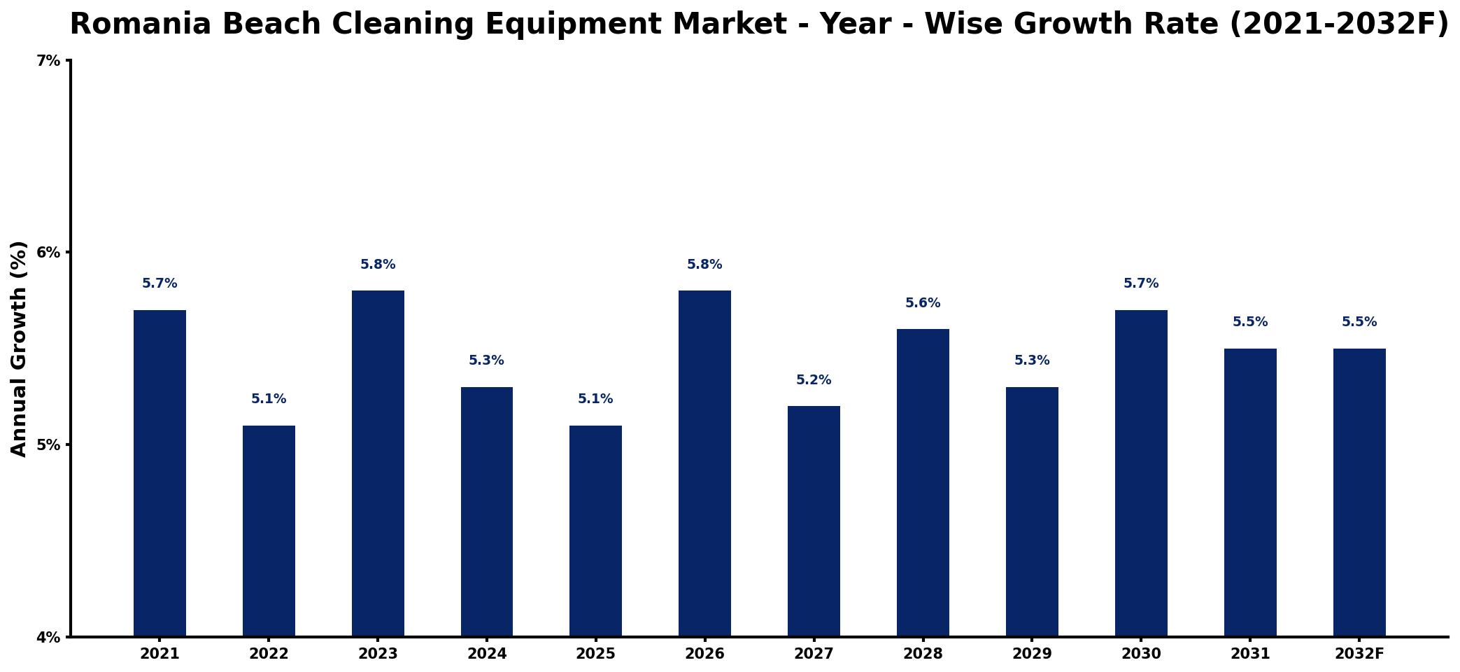 Romania Beach Cleaning Equipment Market Year-wise Growth Rate and Key Drivers