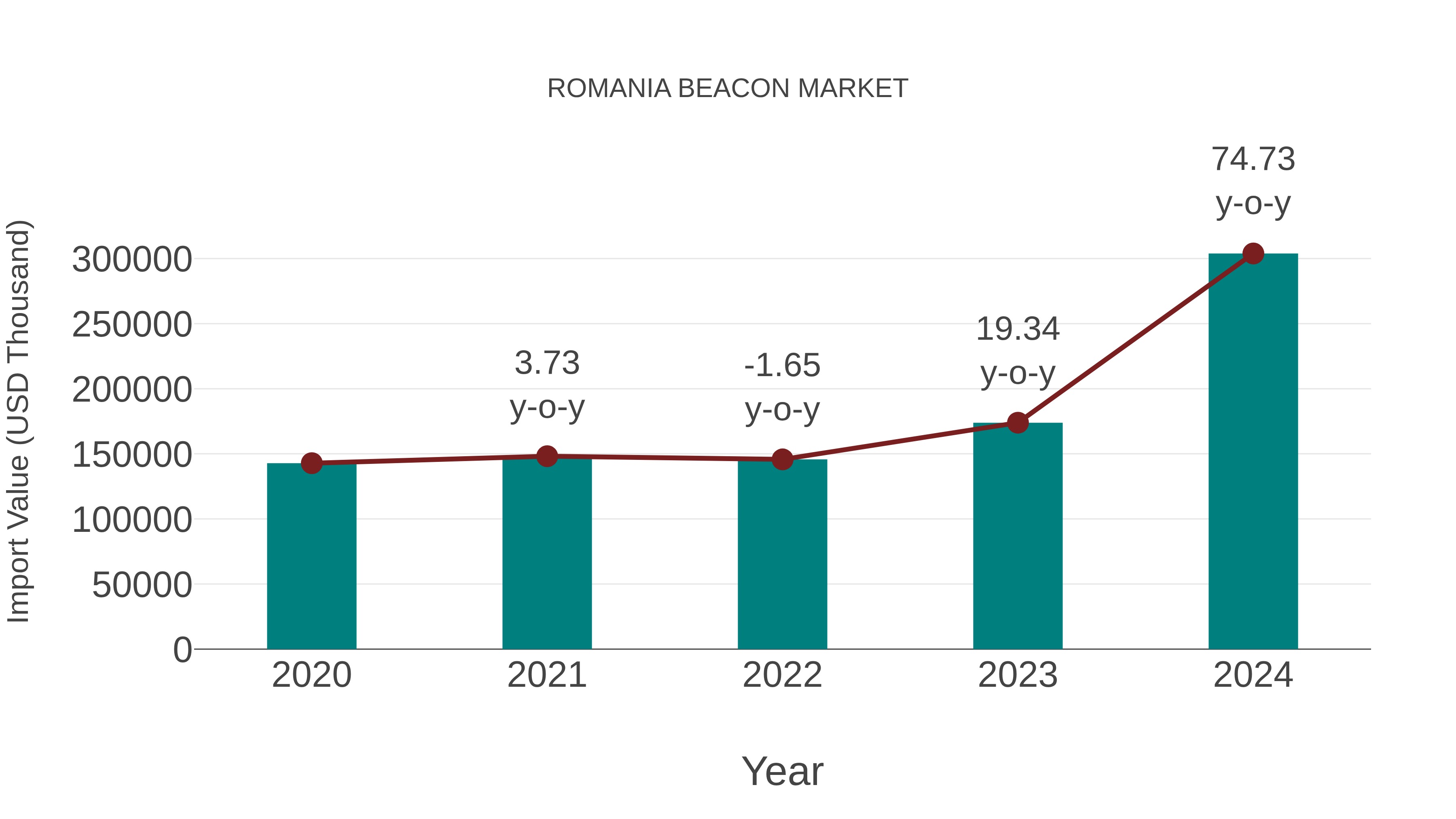  Romania Beacon Market: Import Trend Analysis