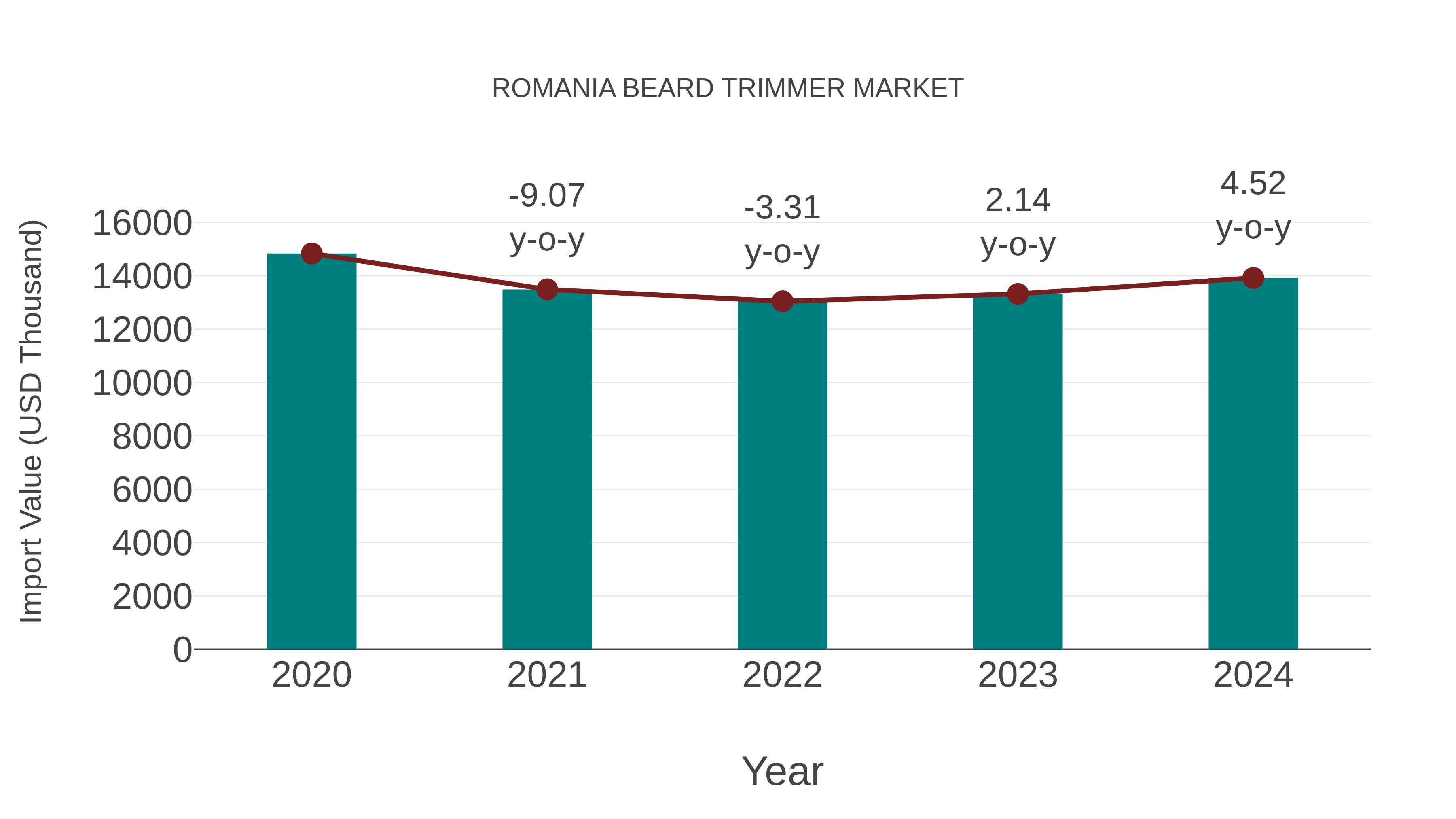  Romania Beard Trimmer Market: Import Trend Analysis