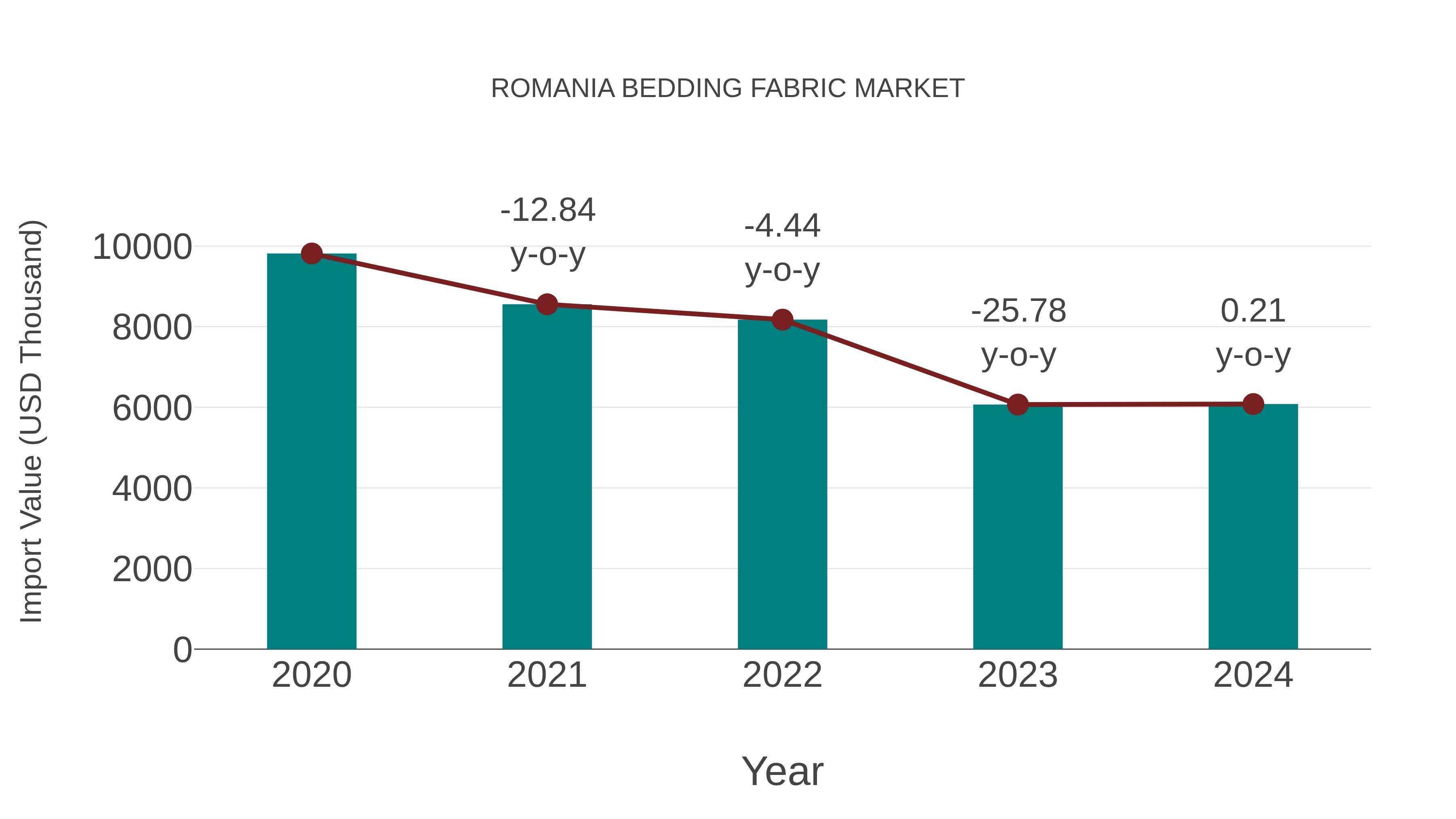  Romania Bedding Fabric Market: Import Trend Analysis