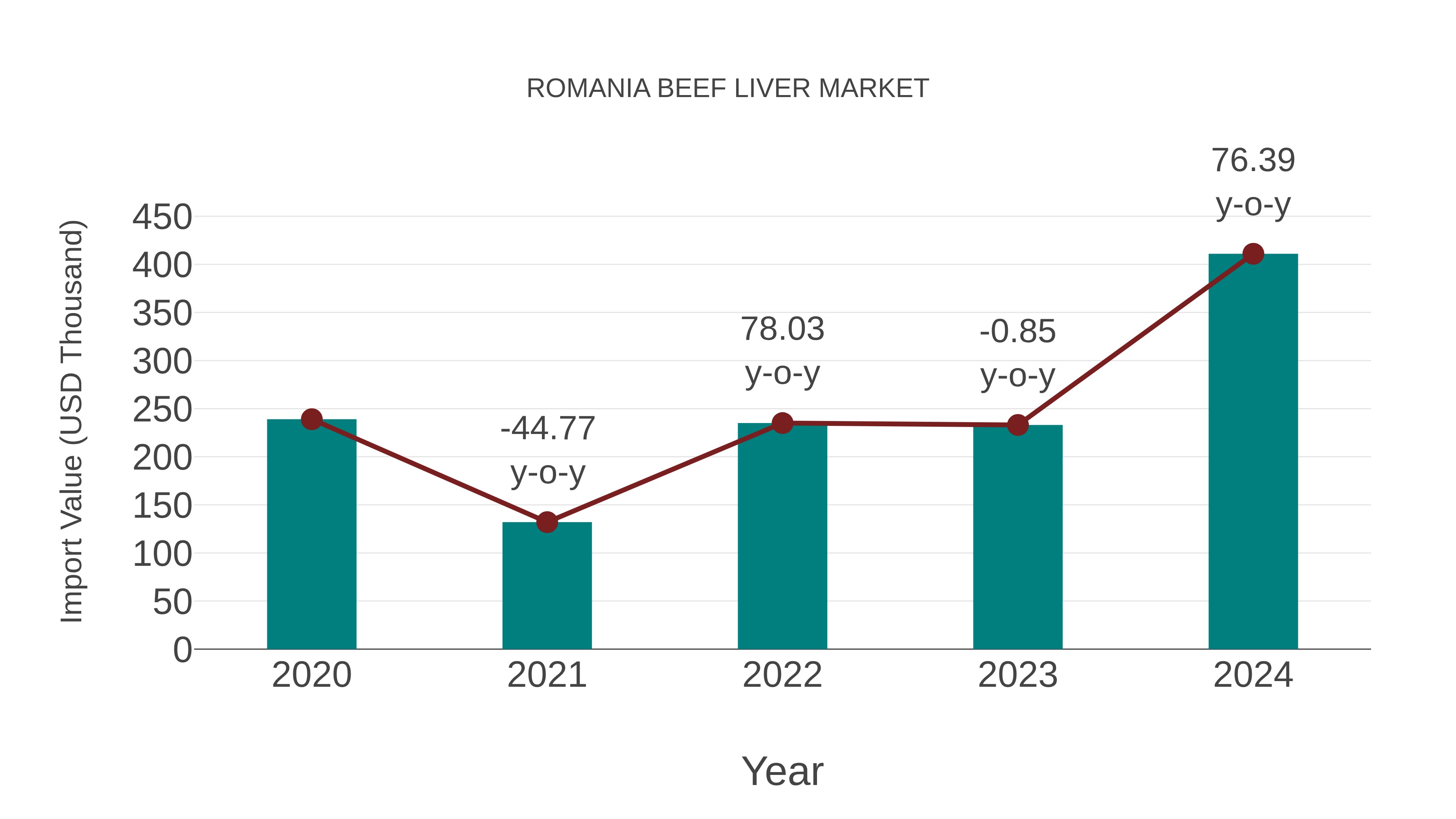  Romania Beef Liver Market: Import Trend Analysis