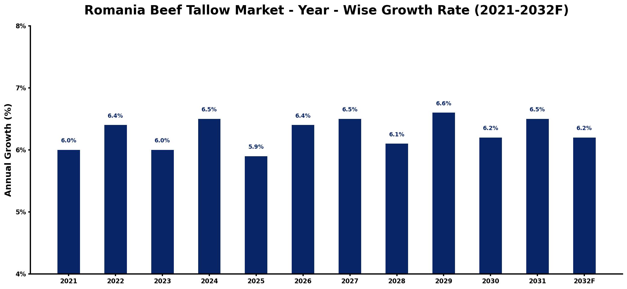 Romania Beef Tallow Market Year-wise Growth Rate and Key Drivers