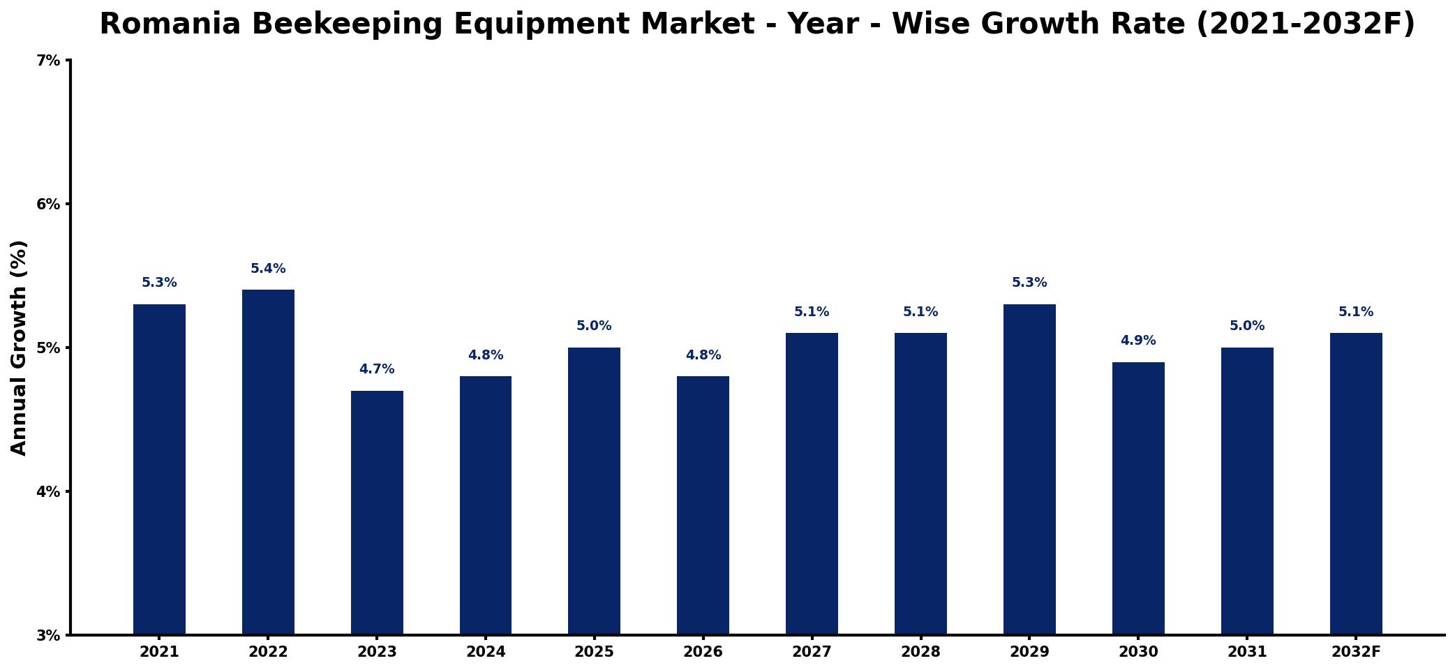 Romania Beekeeping Equipment Market Year-wise Growth Rate and Key Drivers