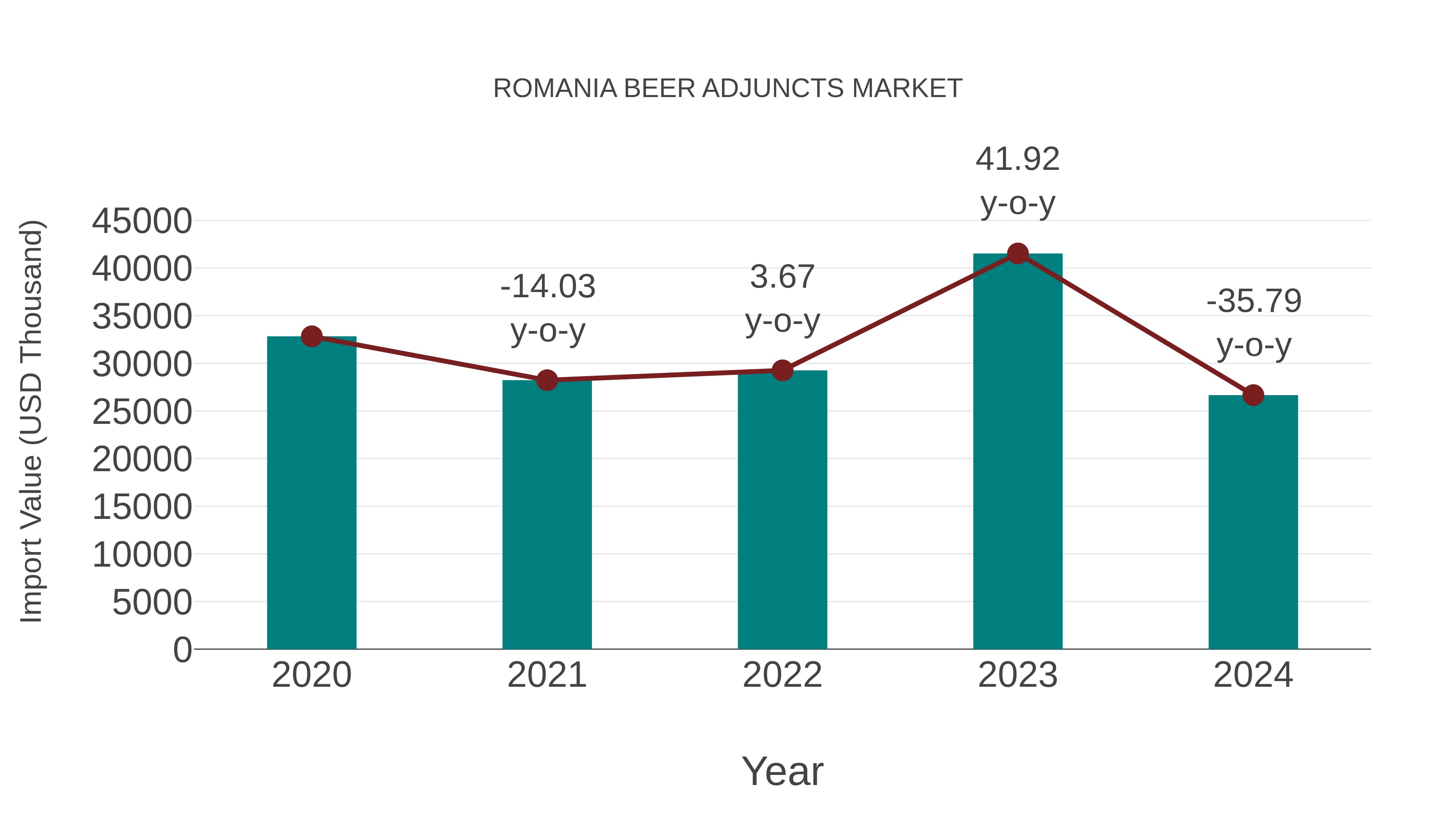 Romania Beer Adjuncts Market: Import Trend Analysis