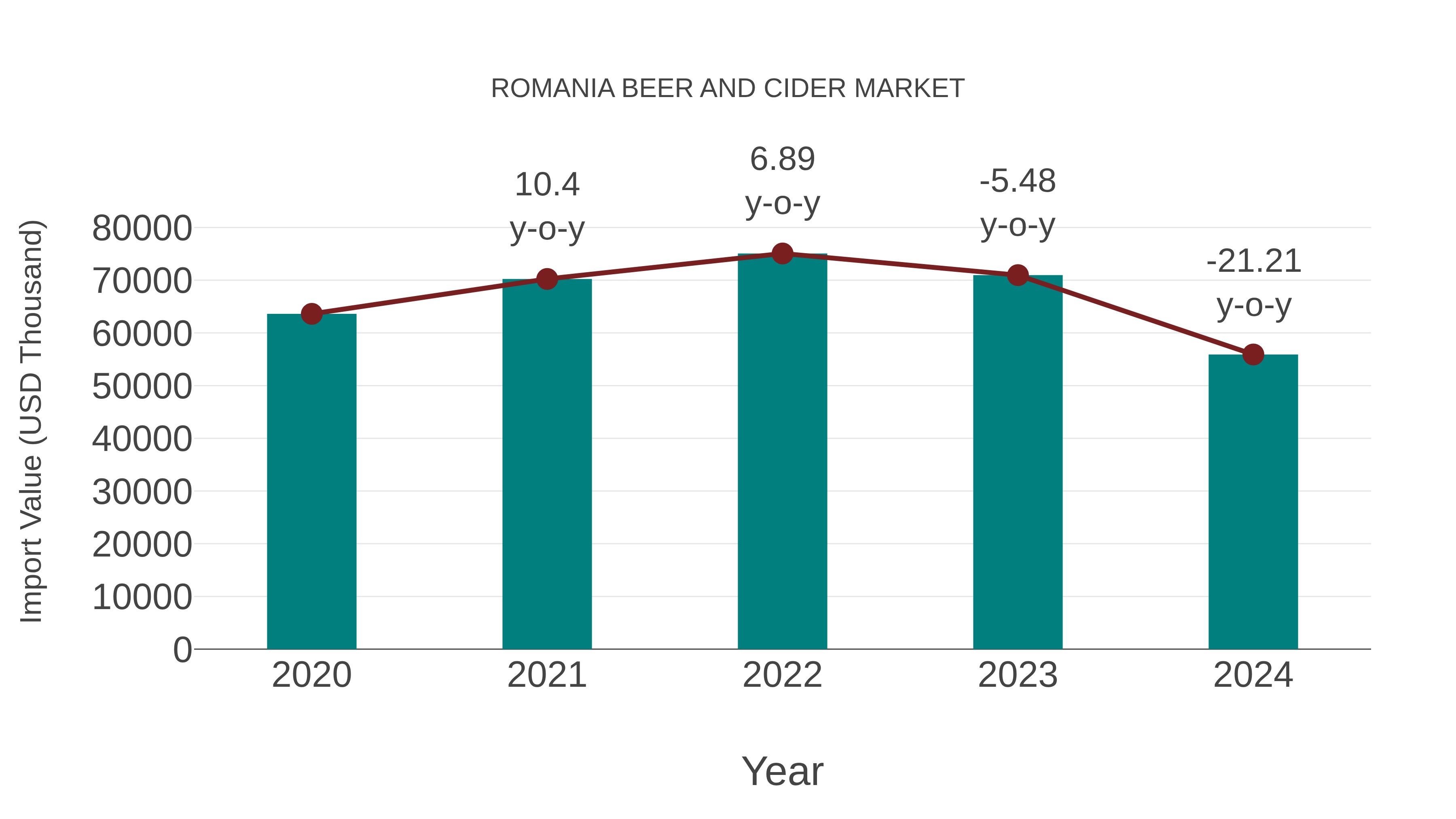  Romania Beer and Cider Market: Import Trend Analysis