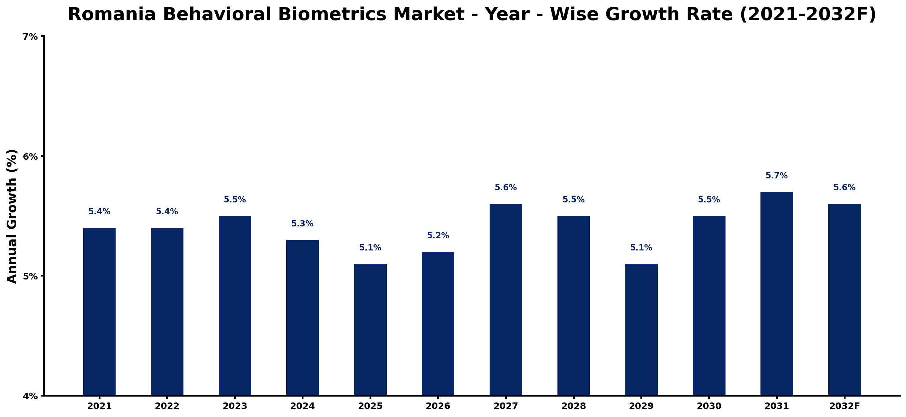 Romania Behavioral Biometrics Market Year-wise Growth Rate and Key Drivers