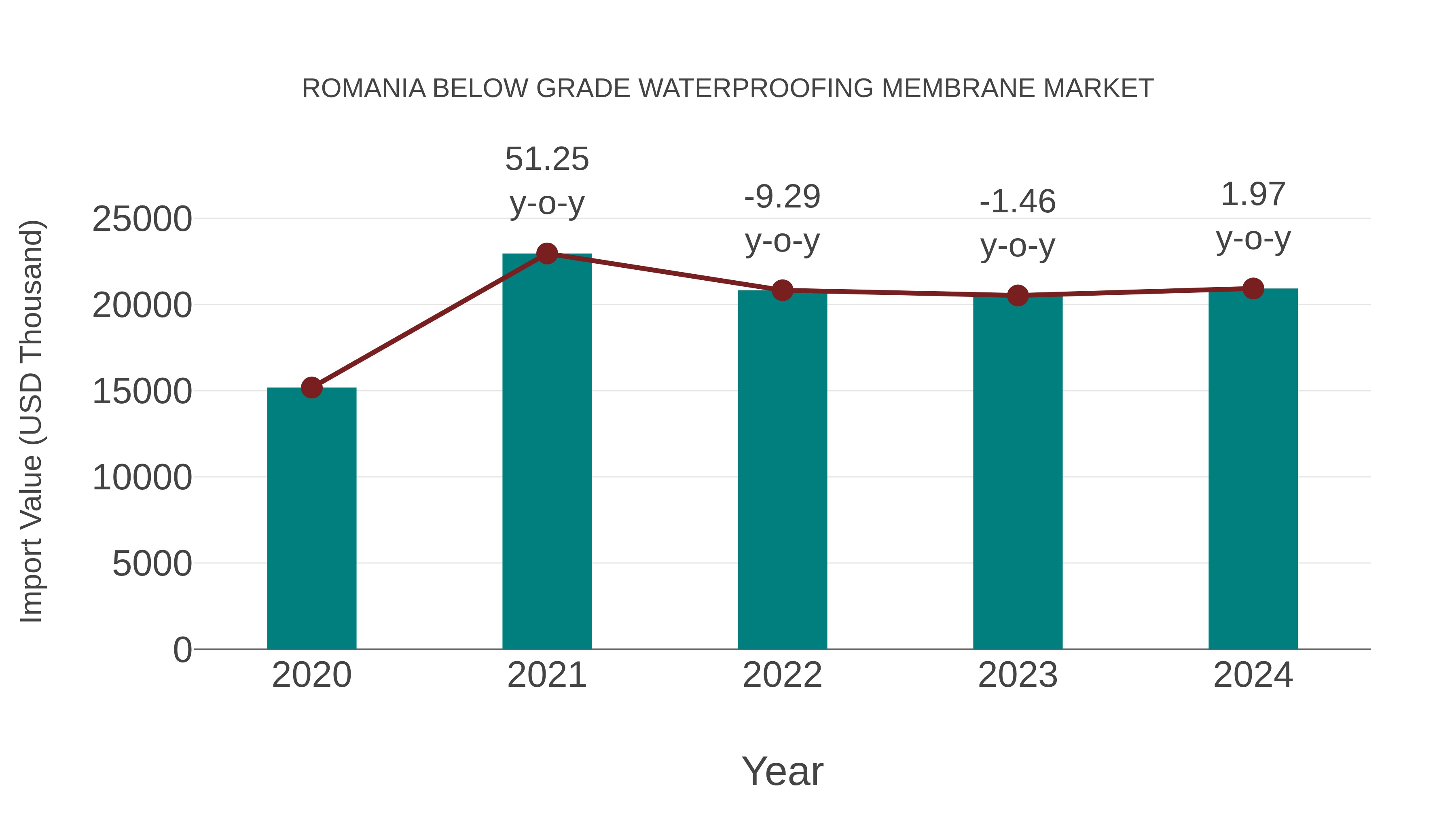 Romania Below Grade Waterproofing Membrane Market: Import Trend Analysis