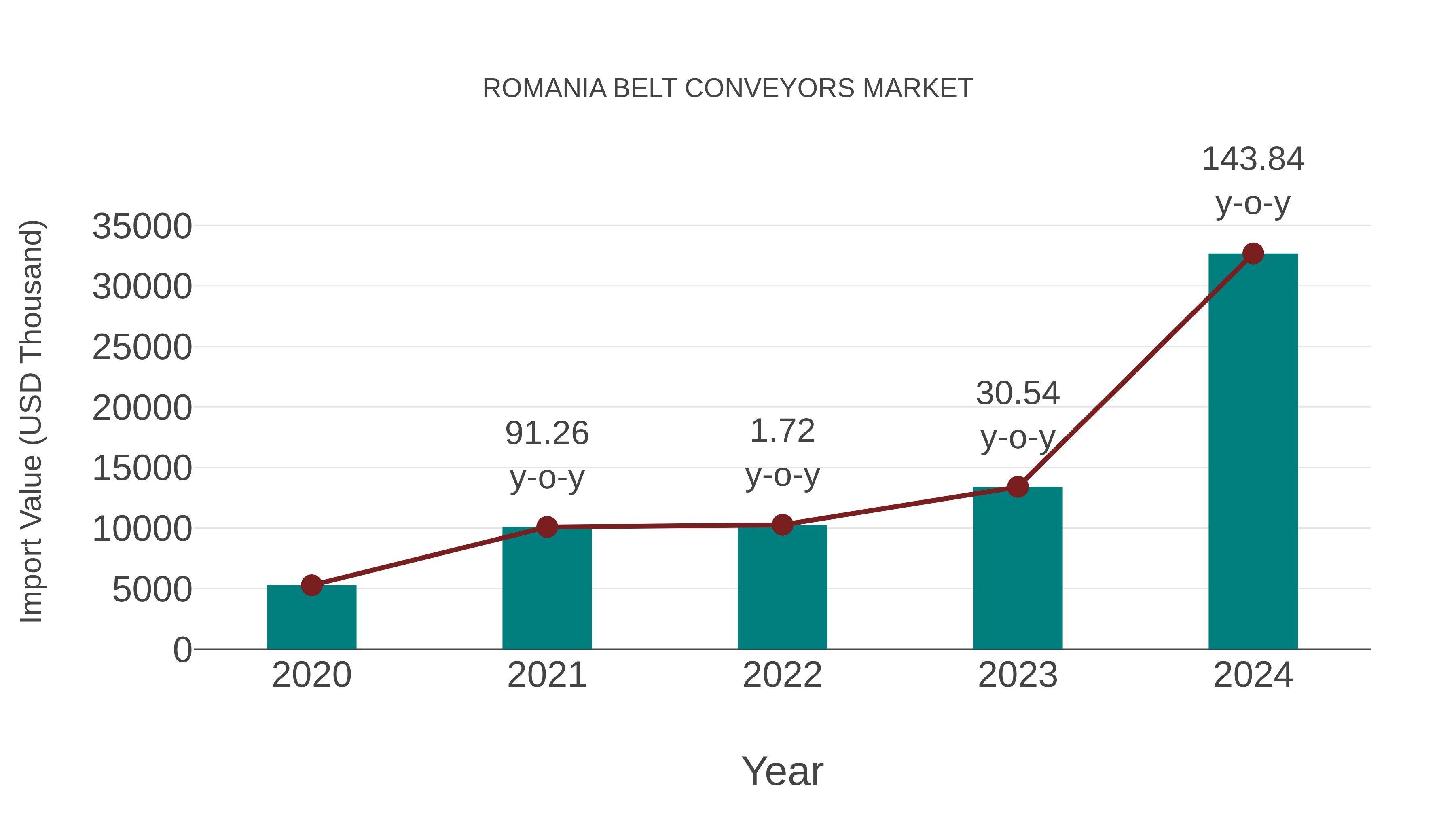  Romania Belt Conveyors Market: Import Trend Analysis