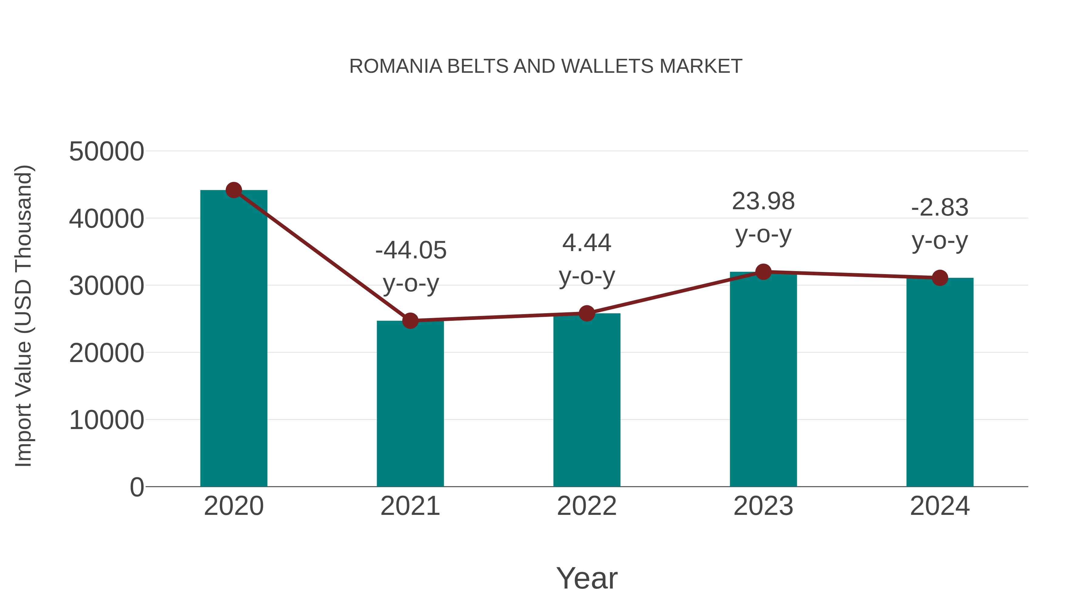 Romania Belts and Wallets Market: Import Trend Analysis