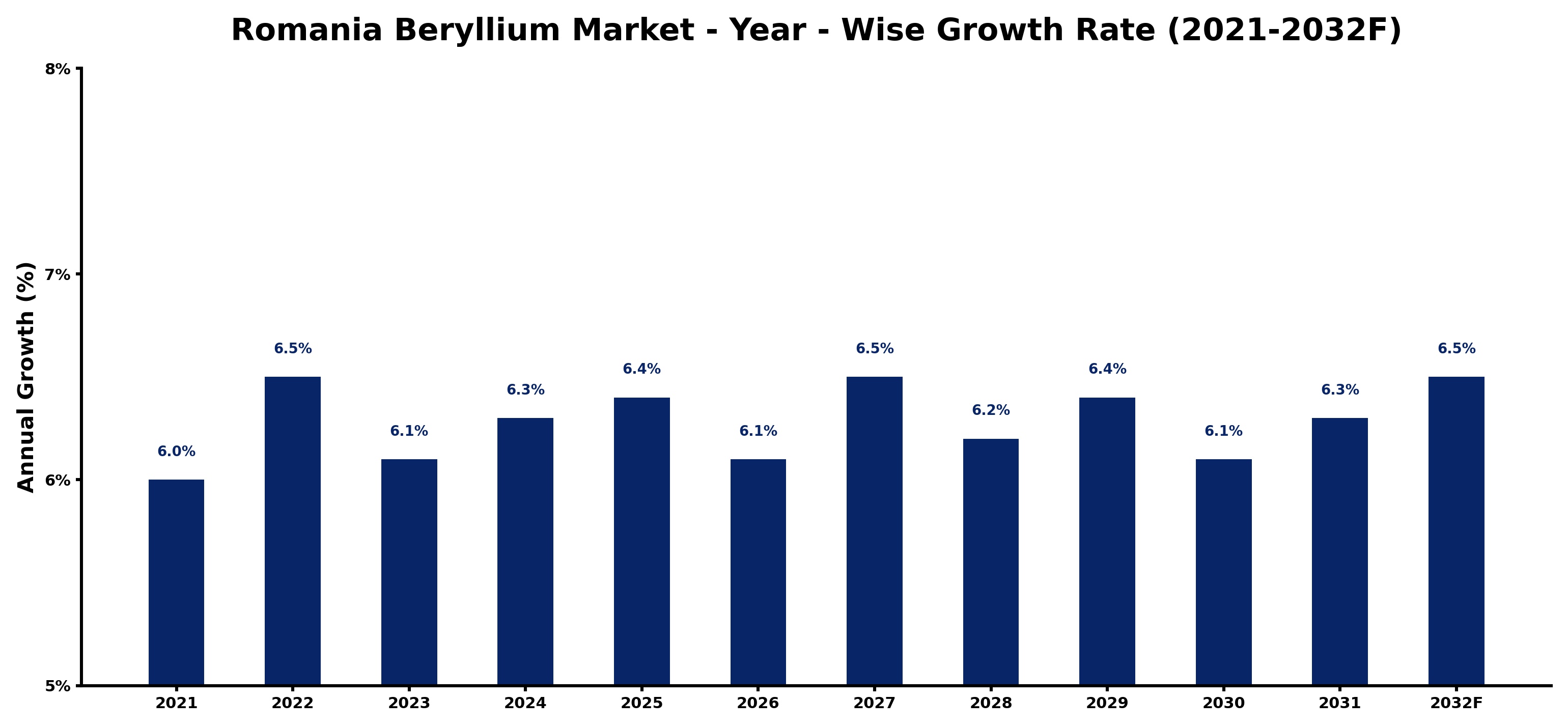Romania Beryllium Market Year-wise Growth Rate and Key Drivers