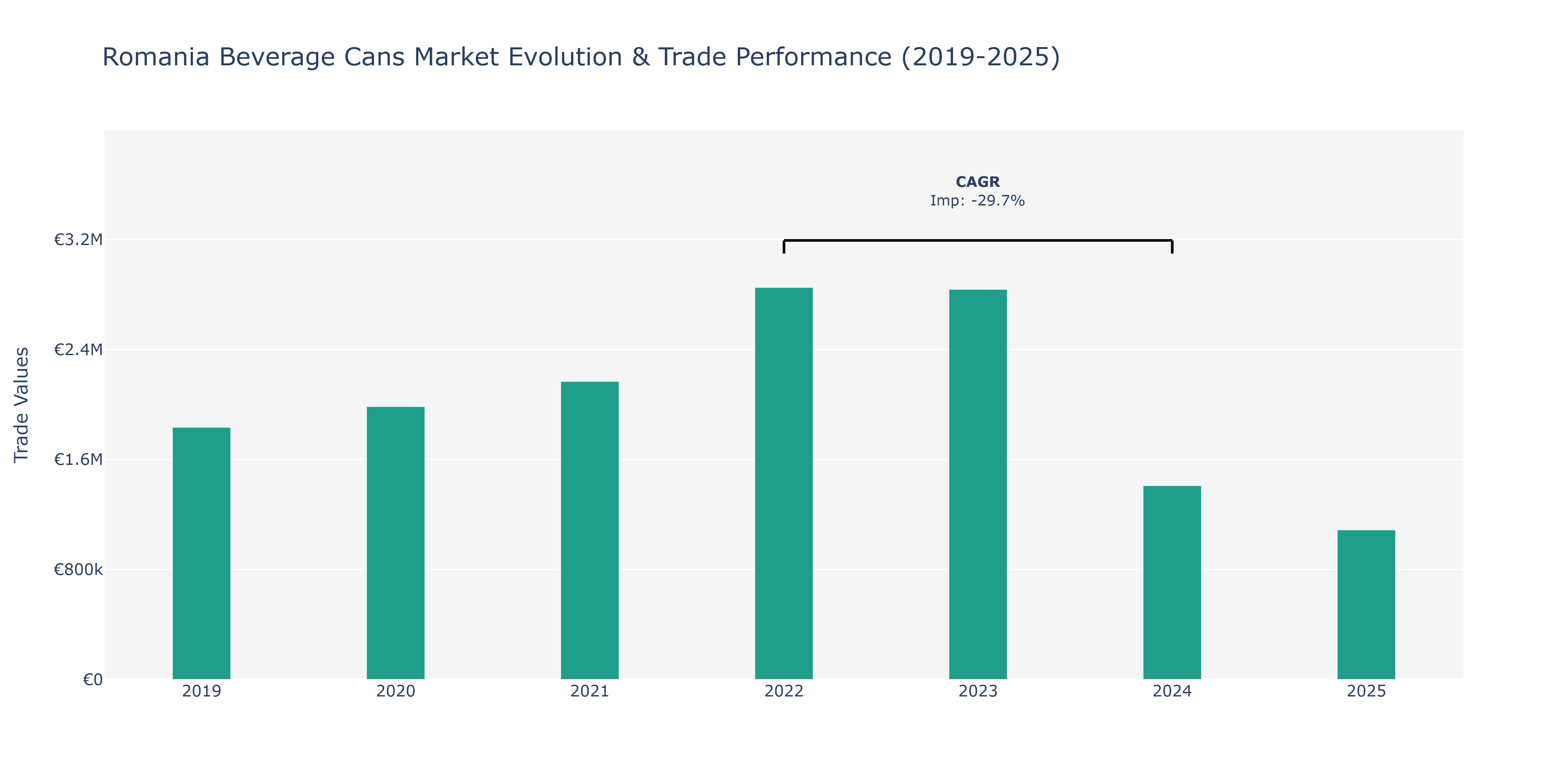 Romania Beverage Cans Market: Production & Trade Performance (2019-2025)
