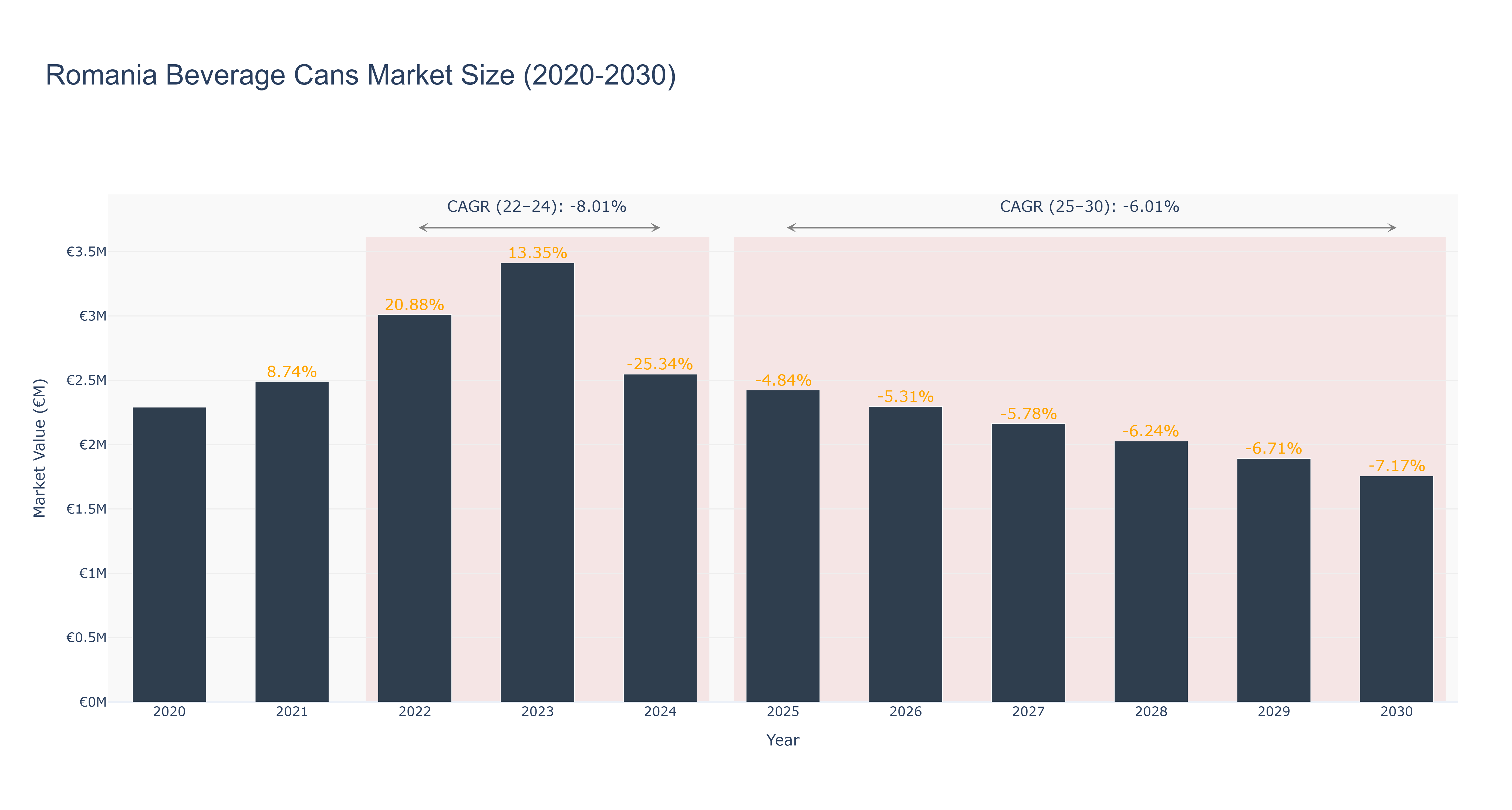 Romania Beverage Cans Market Size (2020-2030)