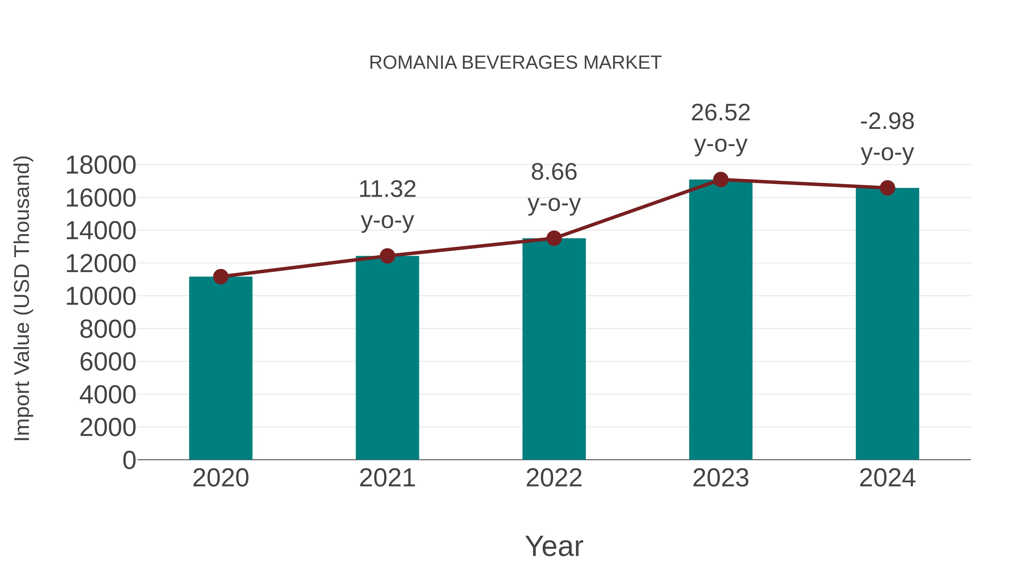  Romania Beverages Market: Import Trend Analysis