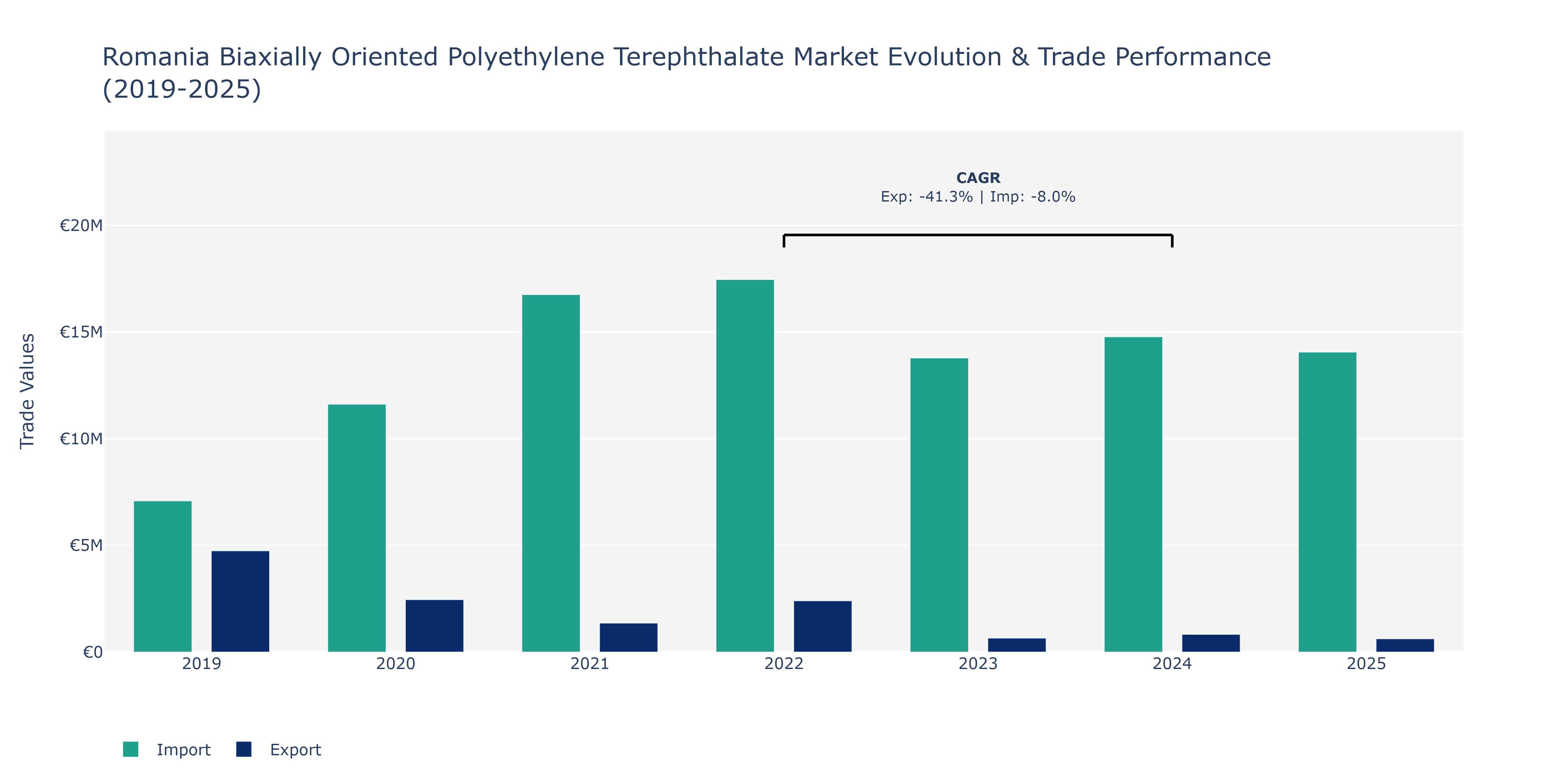 Romania Biaxially Oriented Polyethylene Terephthalate Market: Production & Trade Performance (2019-2025)
