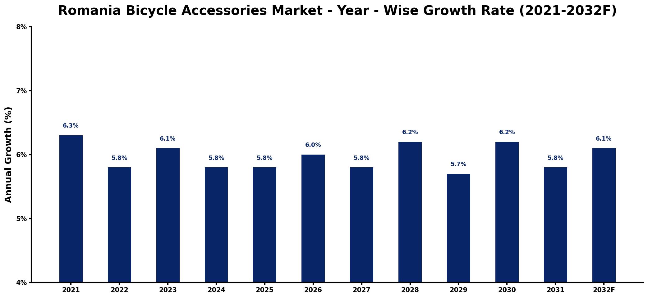 Romania Bicycle Accessories Market Year-wise Growth Rate and Key Drivers