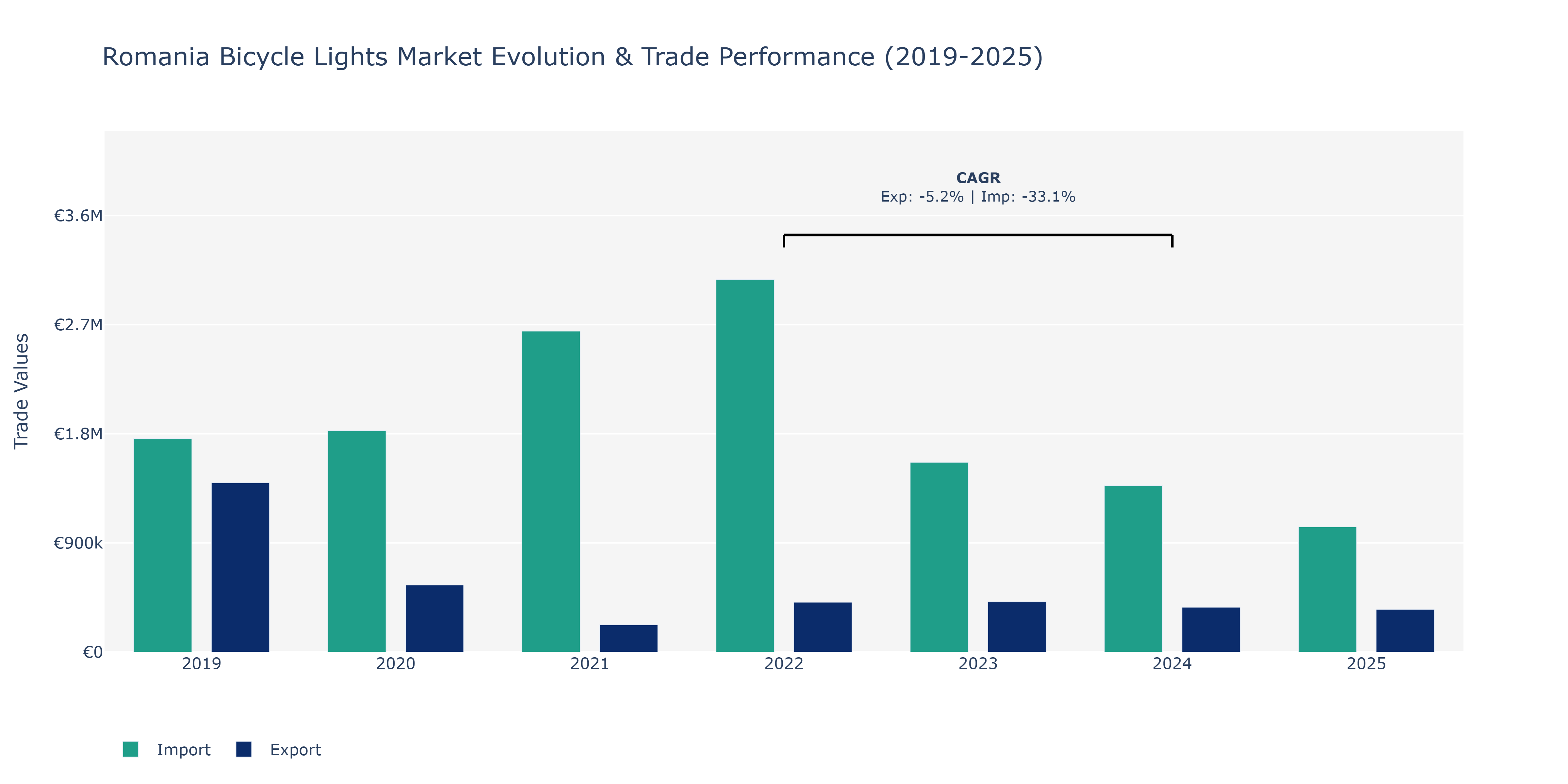Romania Bicycle Lights Market: Production & Trade Performance (2019-2025)